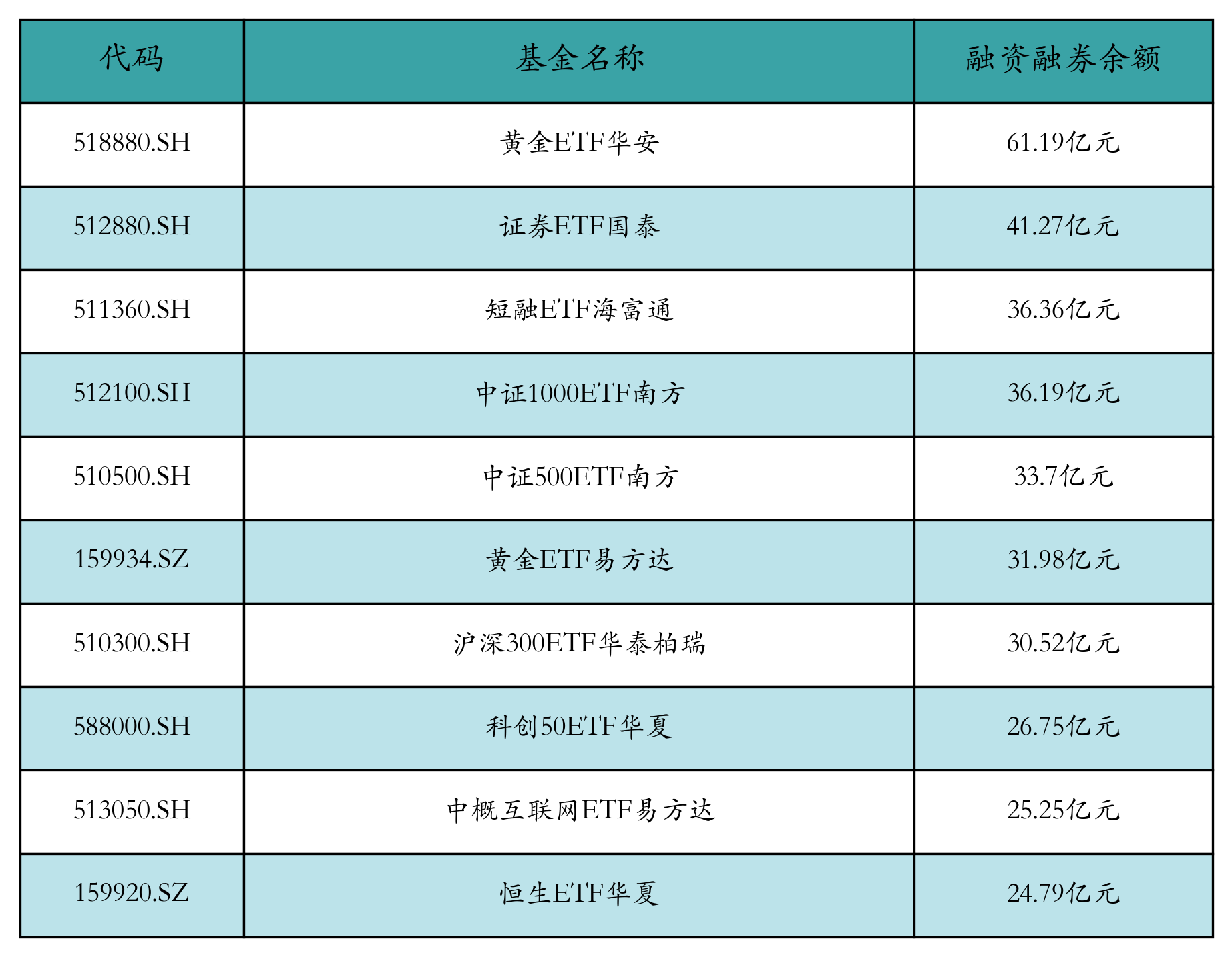 融资融券余额前10