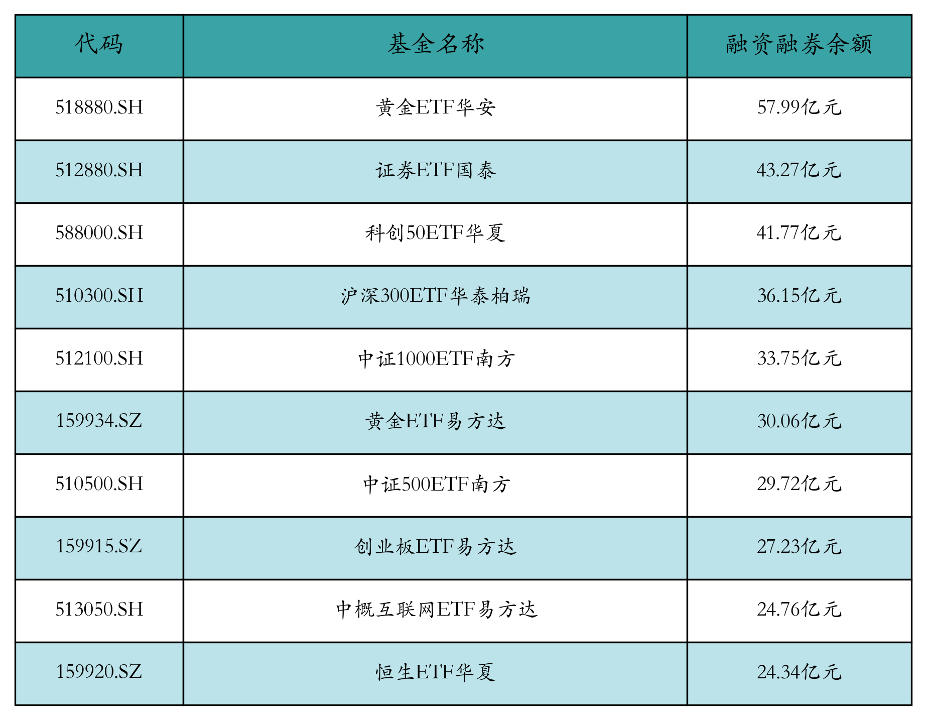 融资融券余额前10