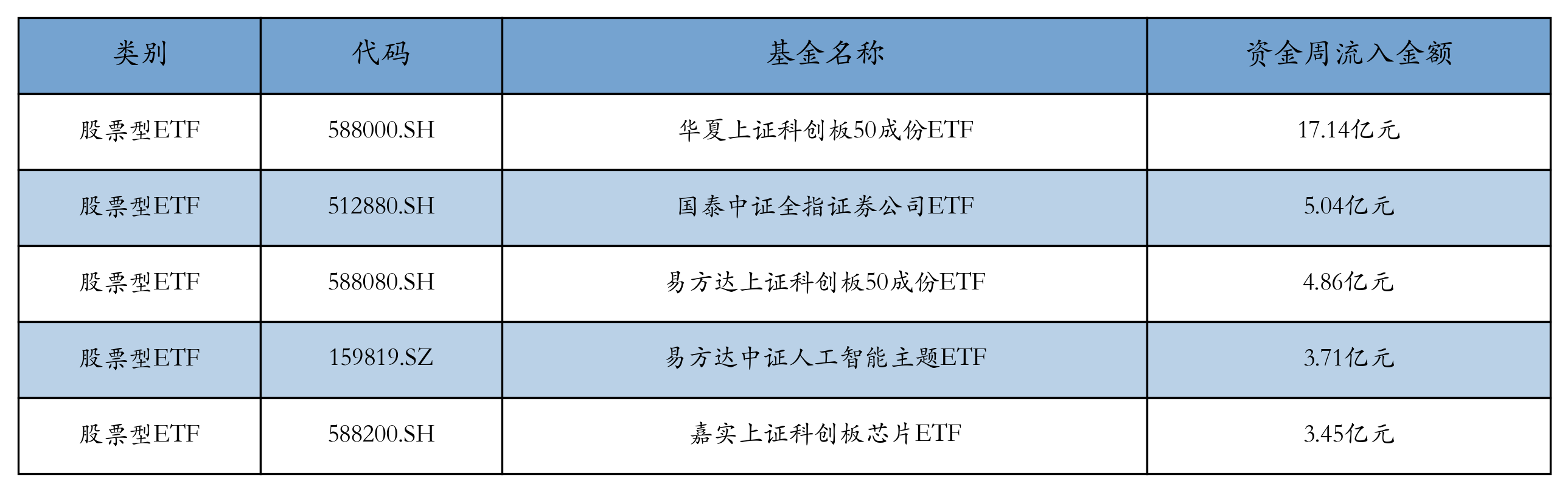 流入前五