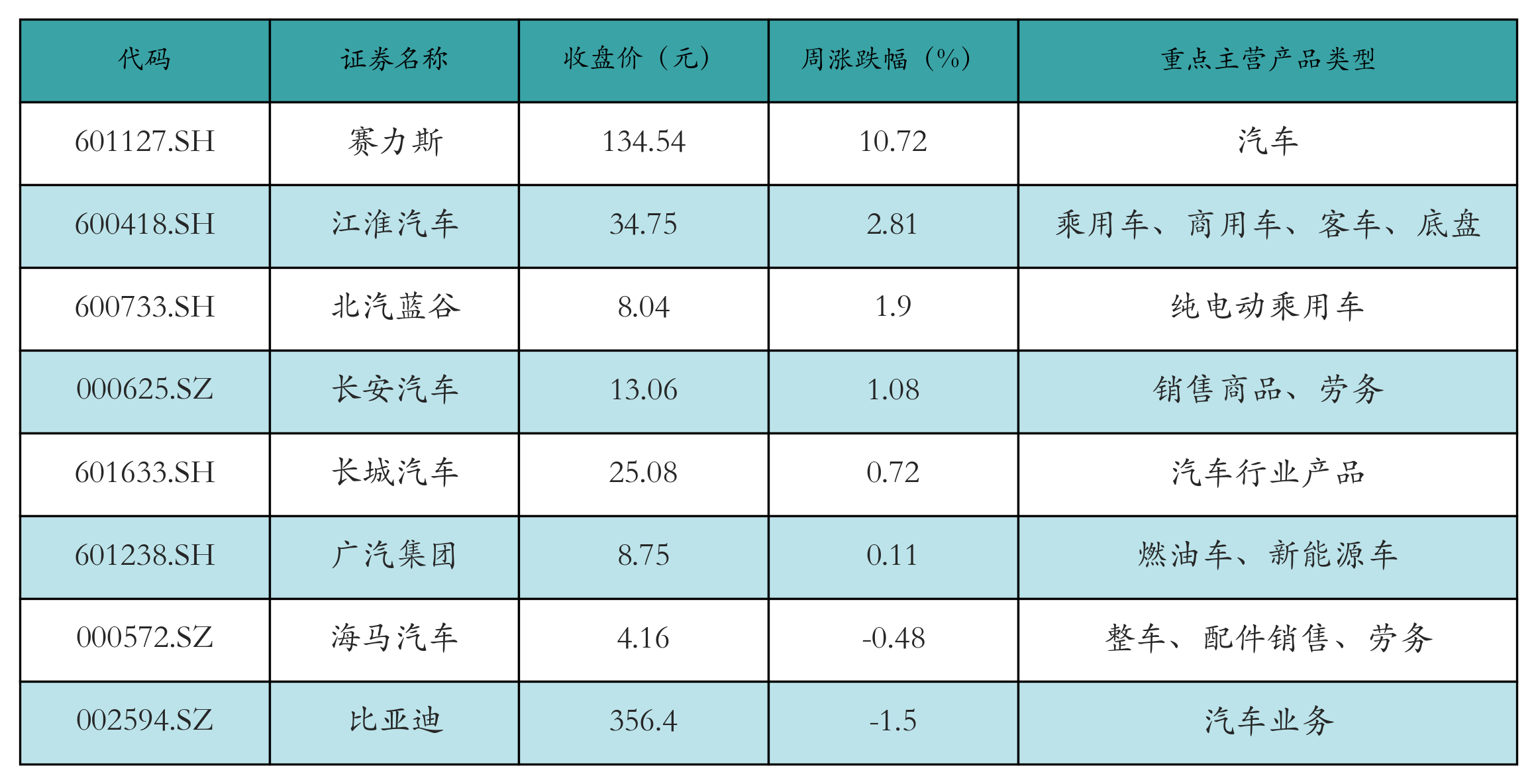 新能源整车表格