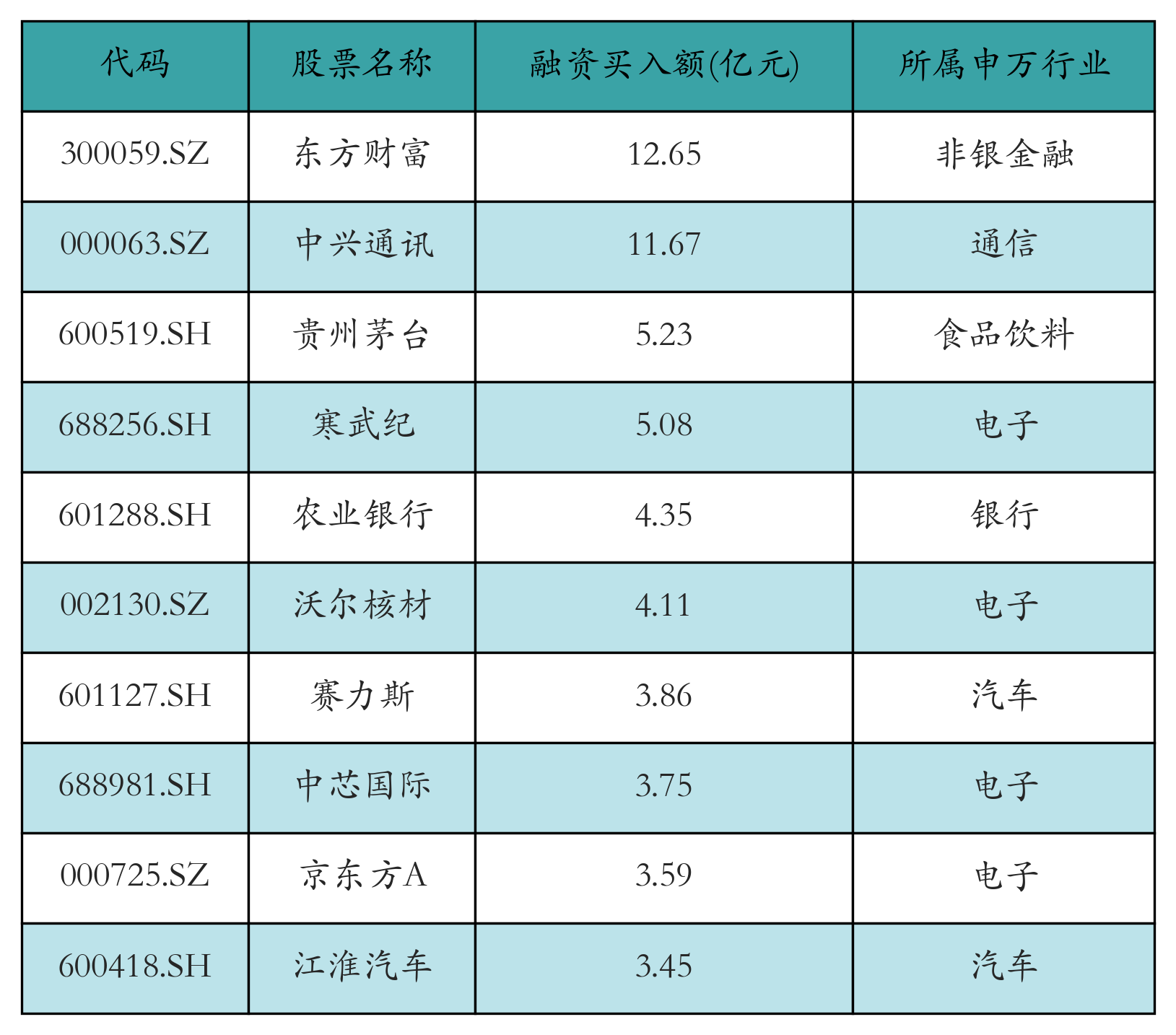 融資買入額前10個股