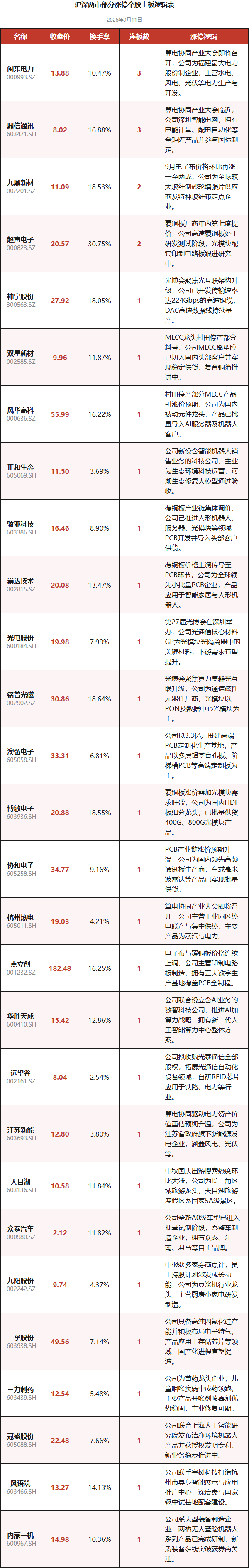 沪深两市部分涨停个股上板逻辑表