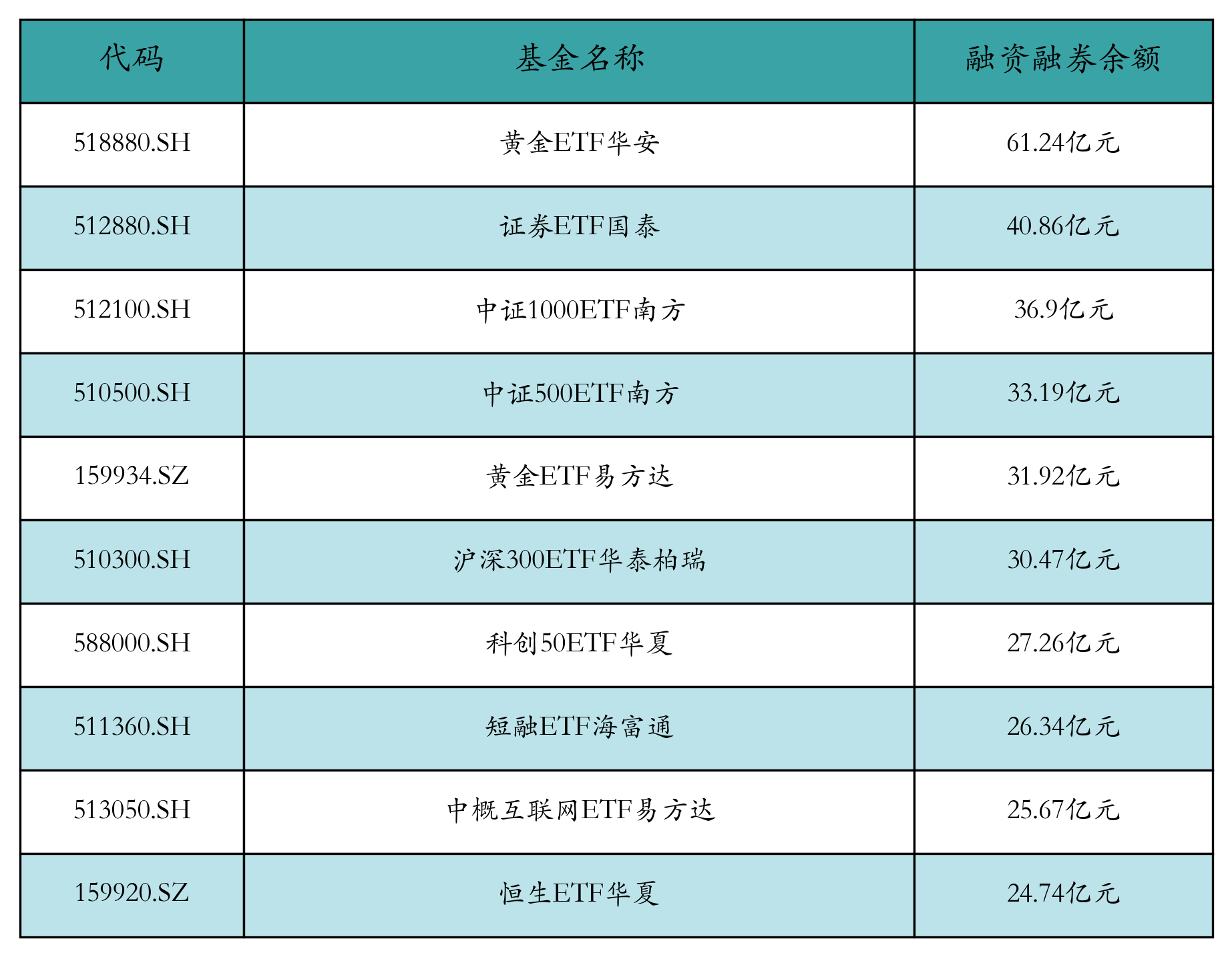 融资融券余额前10