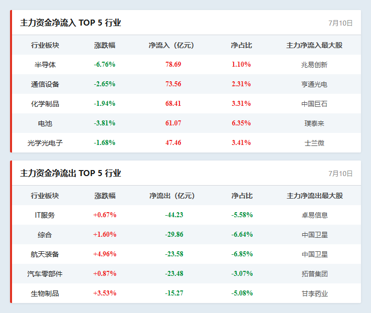 行业资金流向
