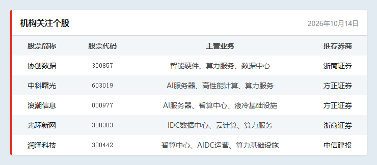 机构关注个股