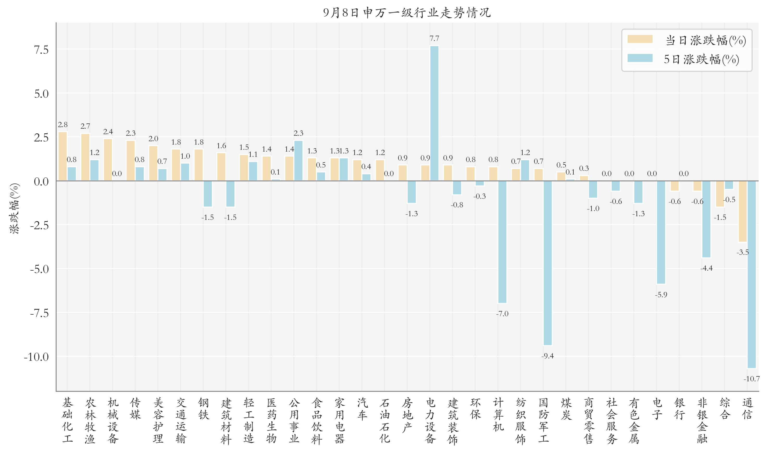 申万一级行业指数情况