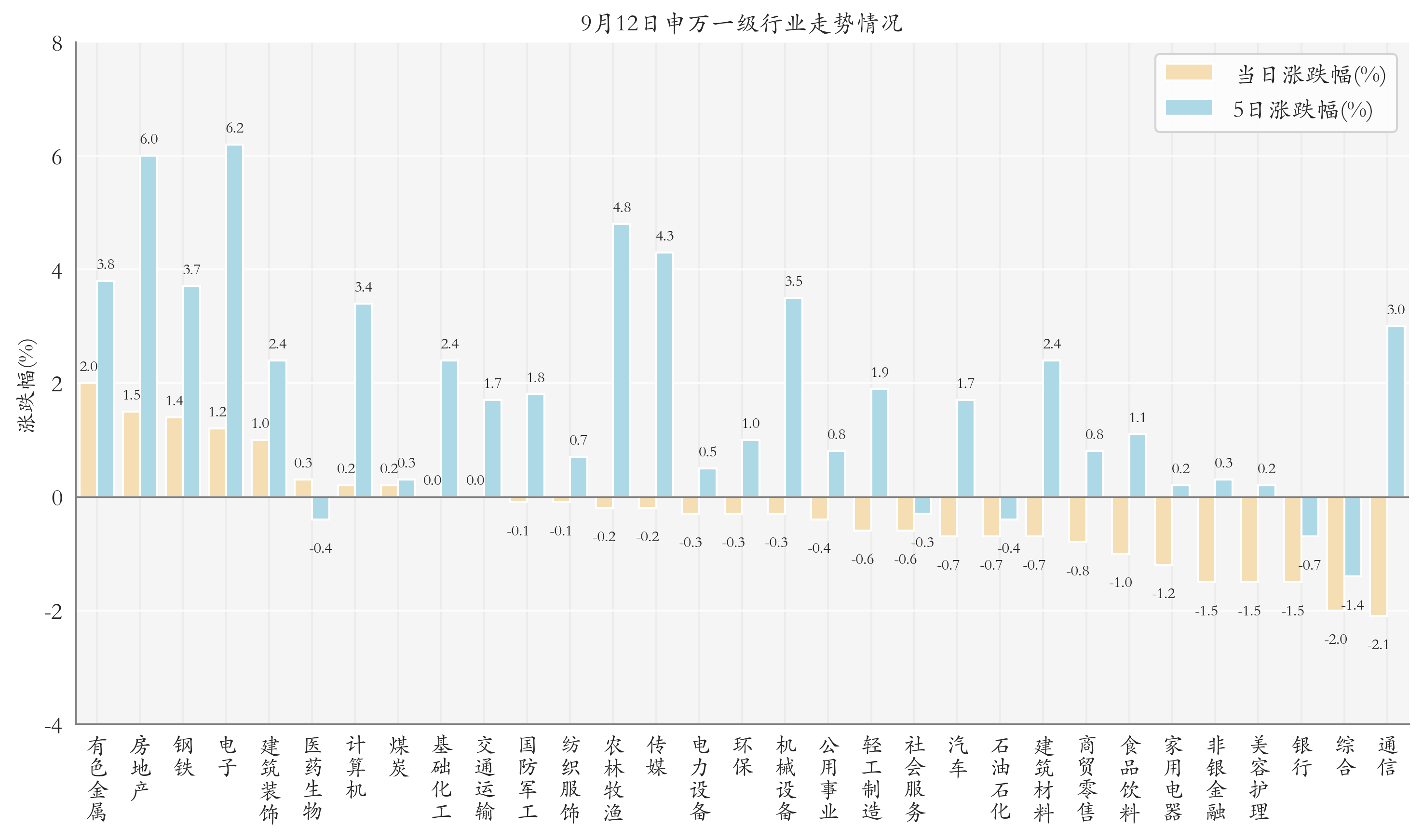 申万一级行业指数情况