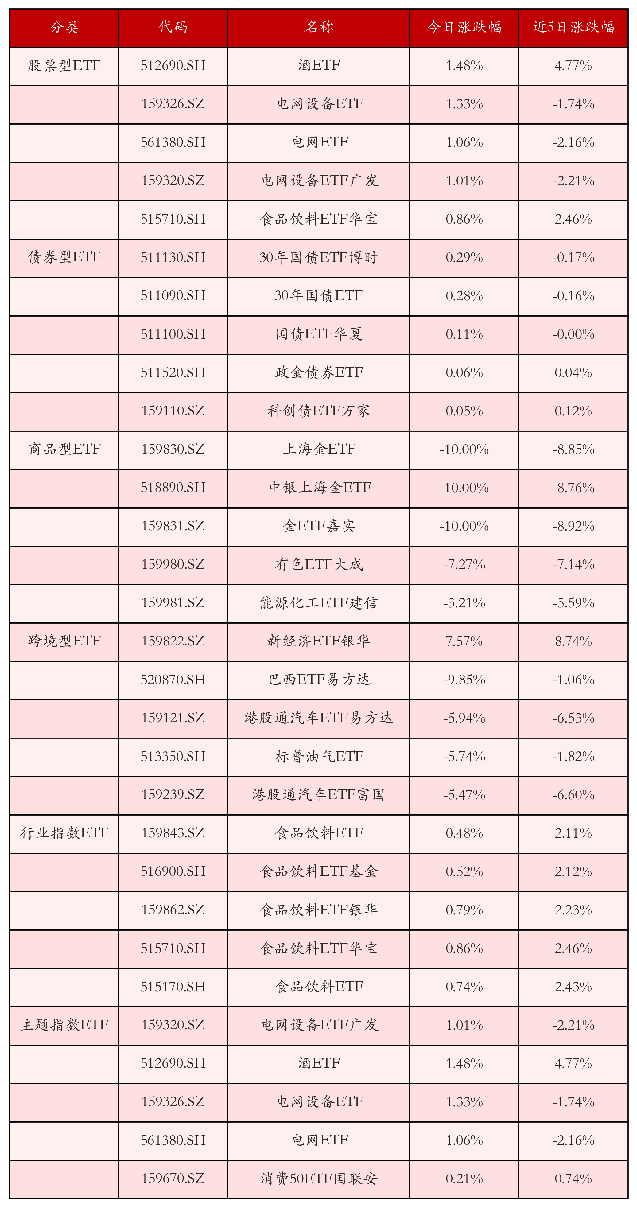 不同类别ETF涨跌幅top5