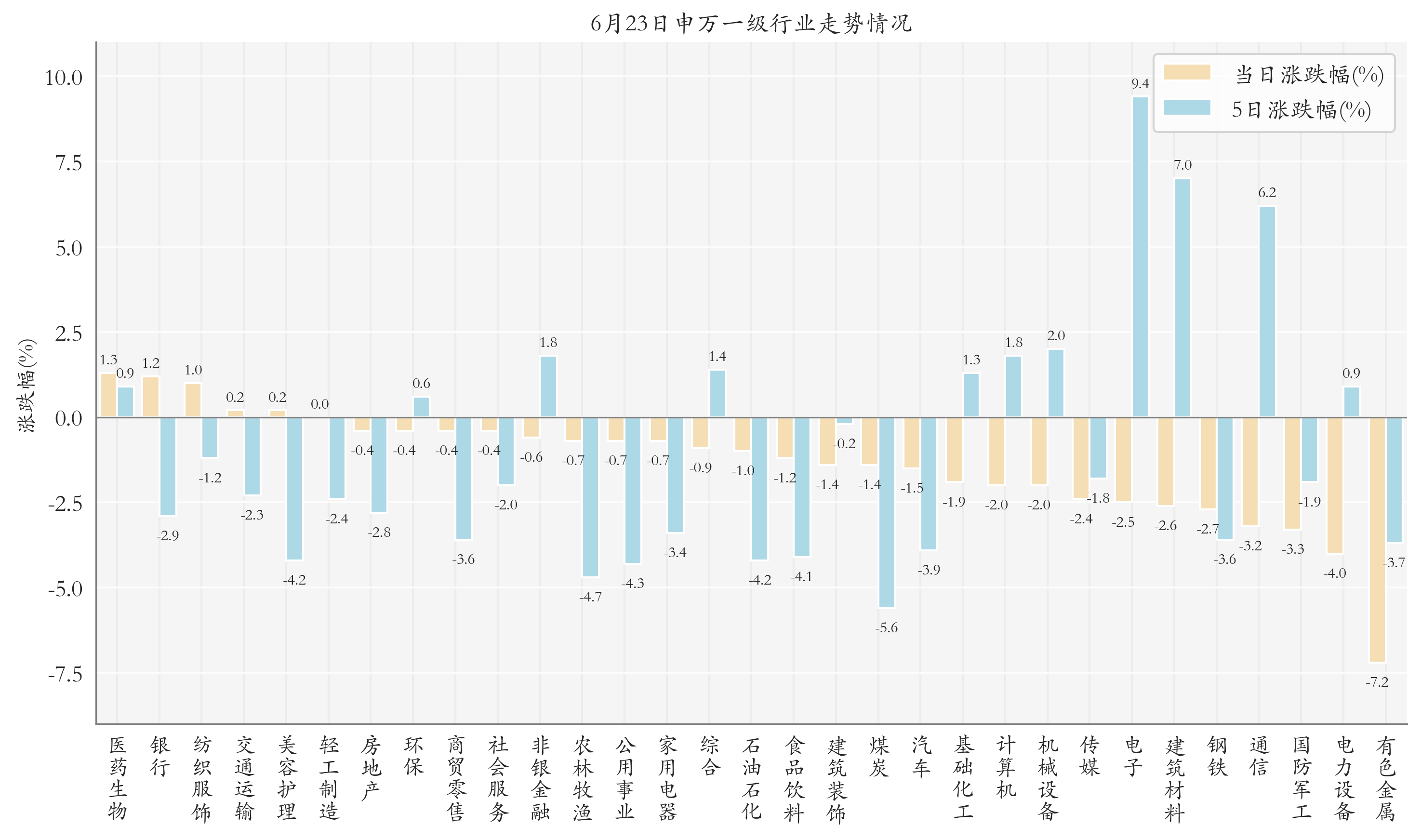 申万一级行业指数情况