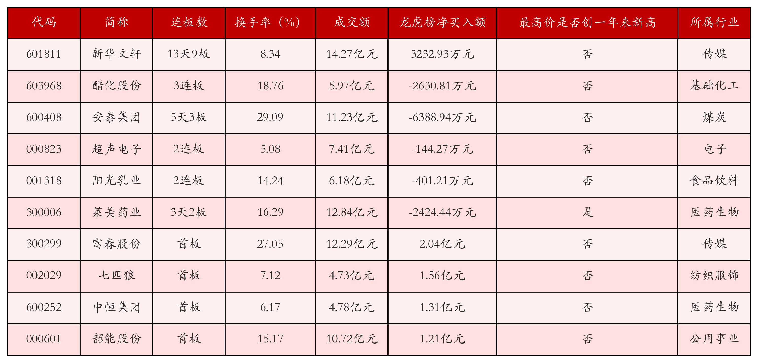 强势个股