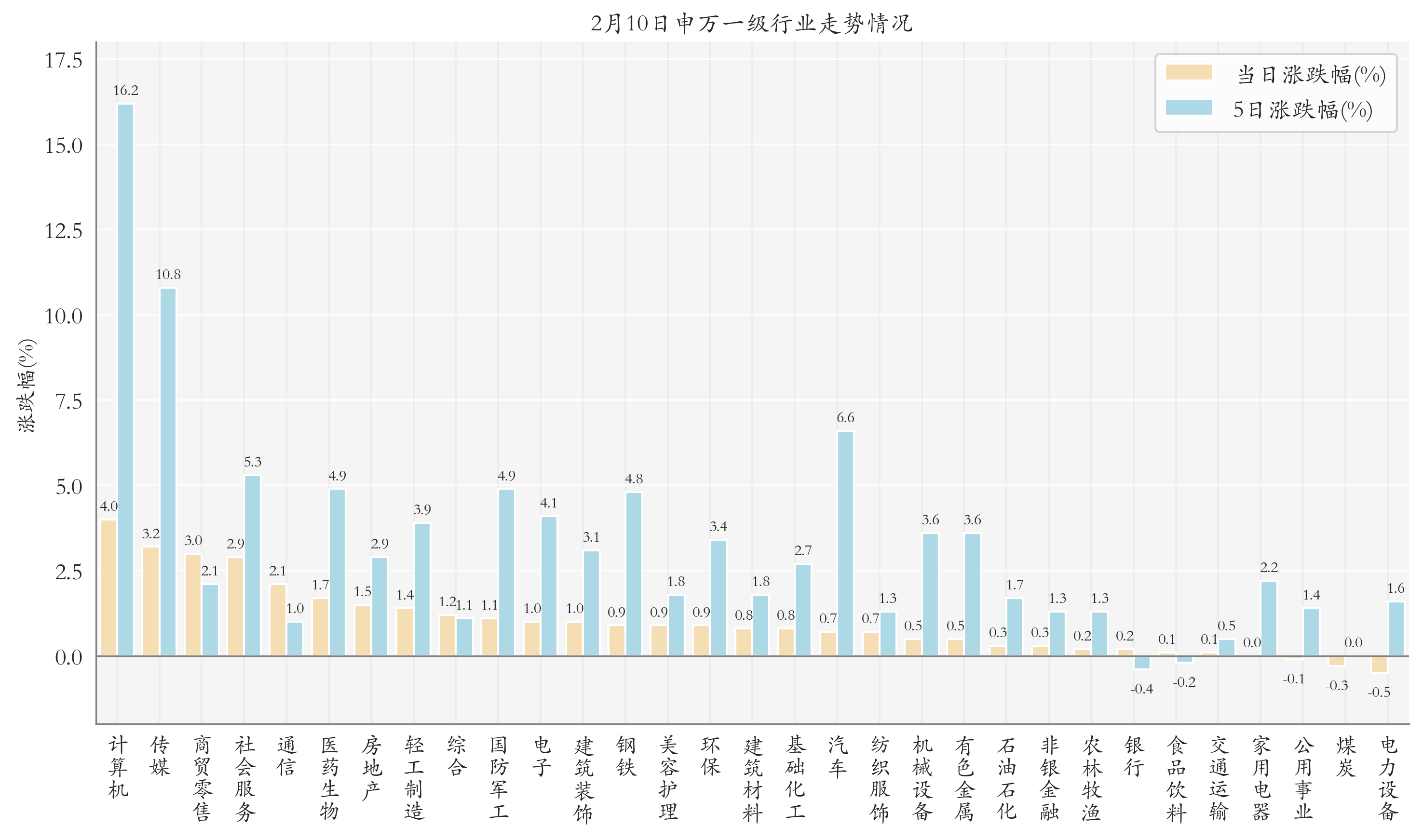申万一级行业指数情况