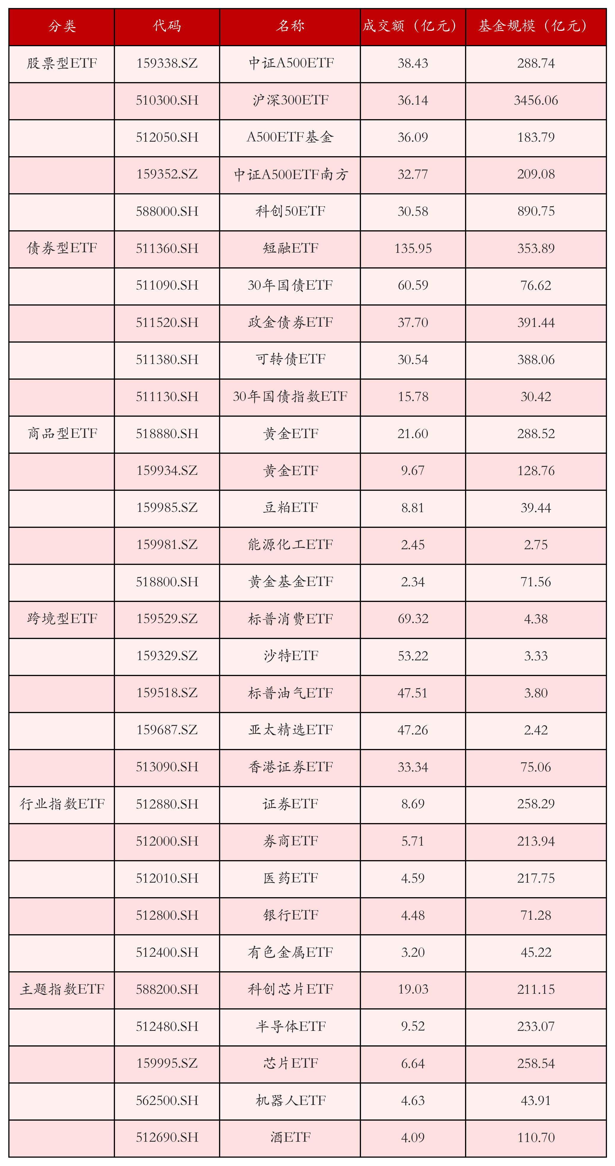 不同类别ETF成交情况