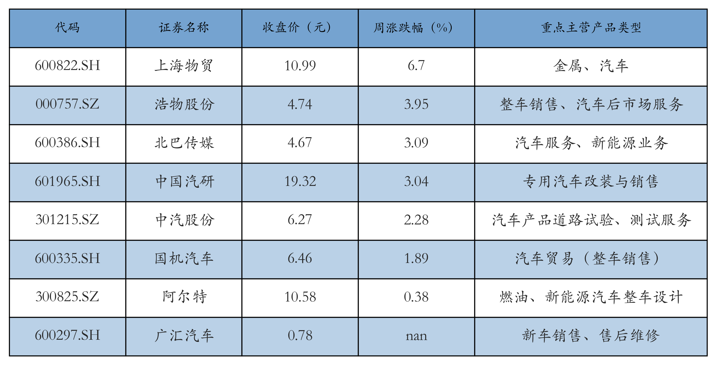 汽车服务及其他表格