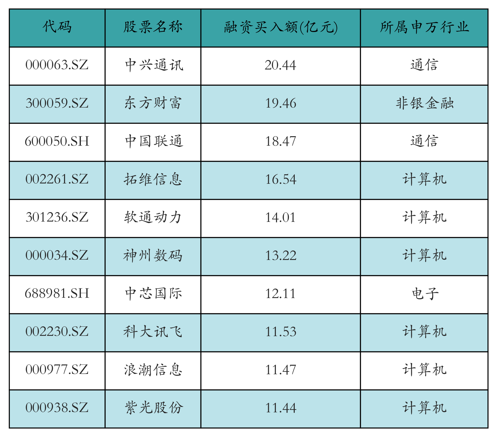 融资买入额前10个股