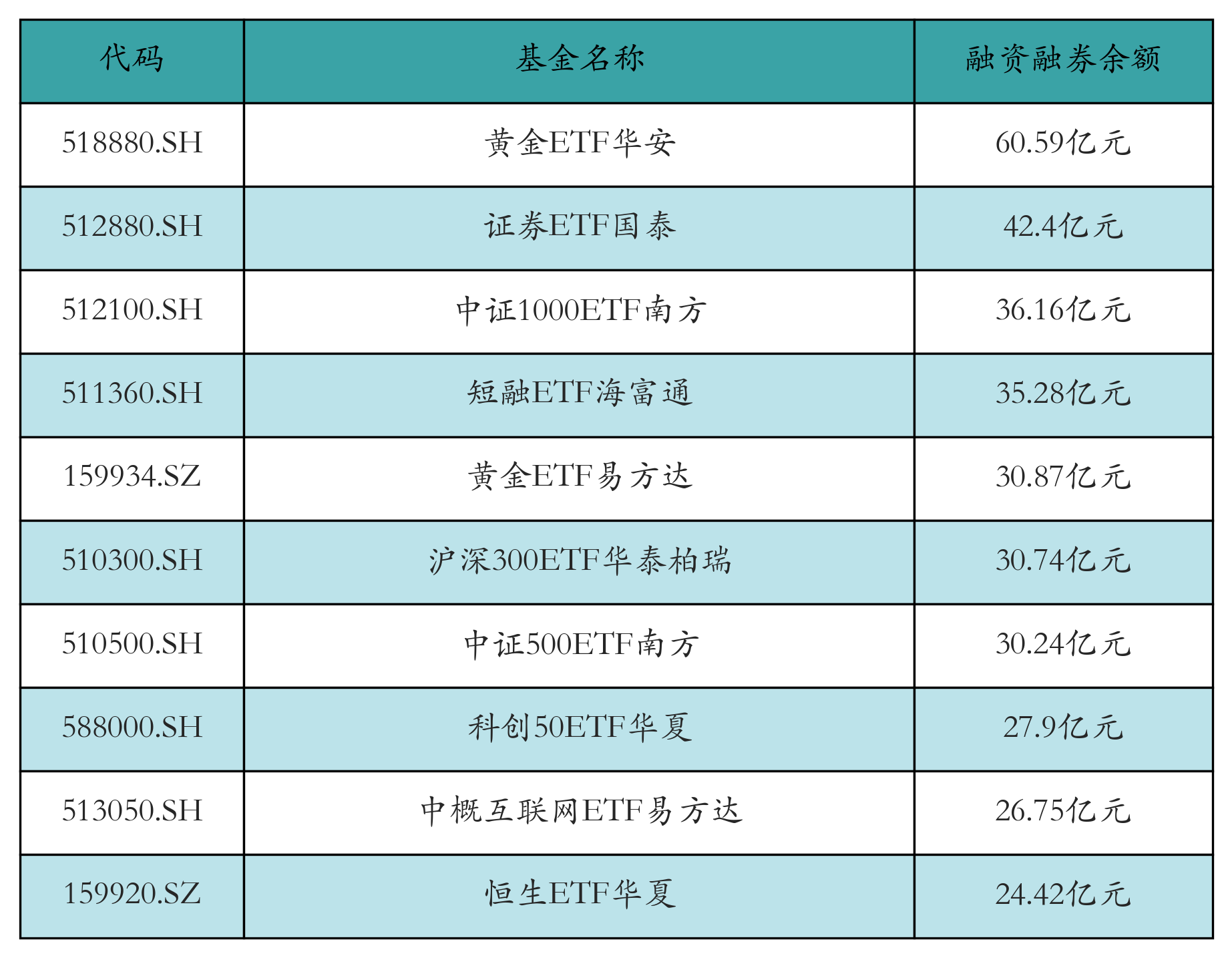 融资融券余额前10