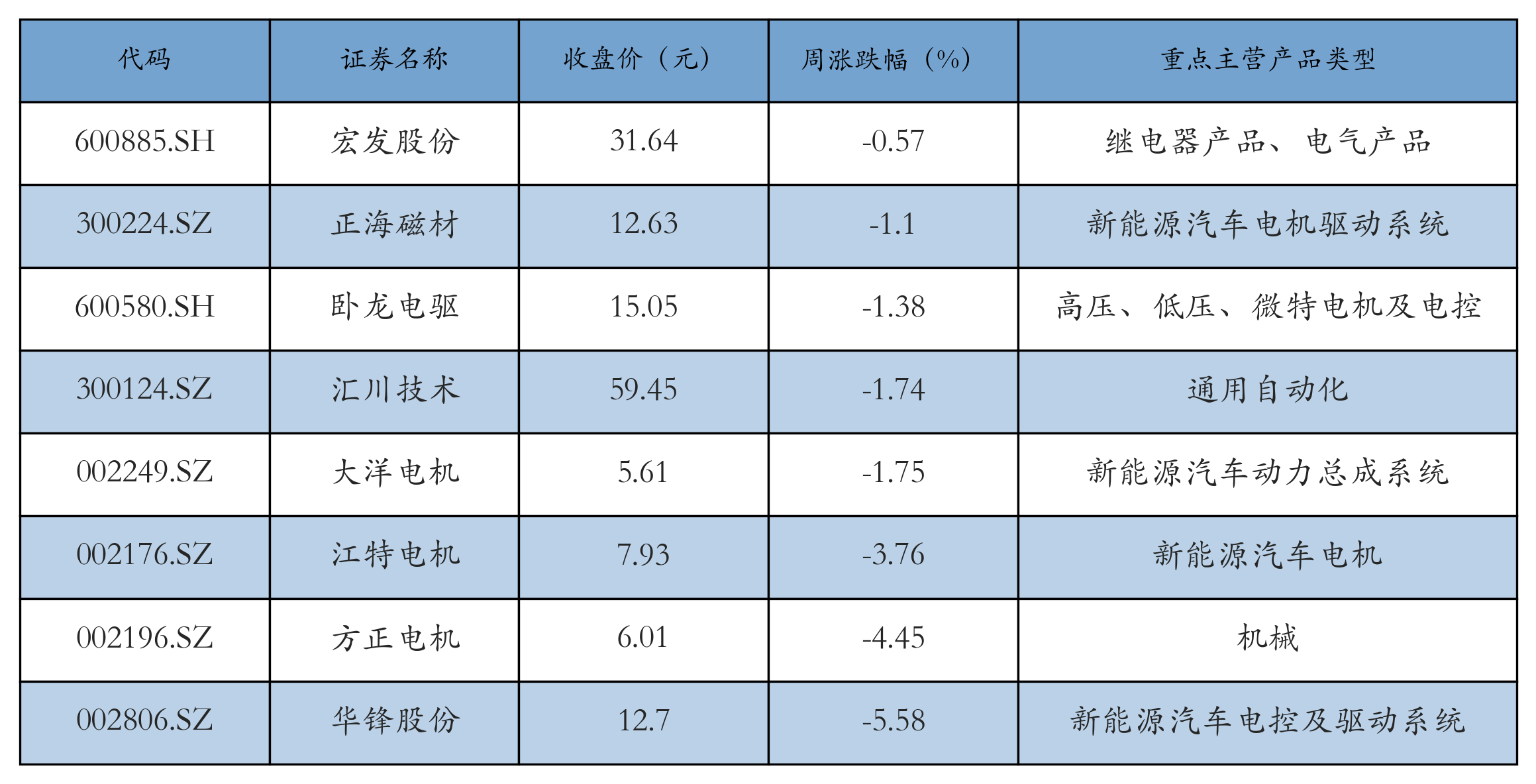 电机电控表格