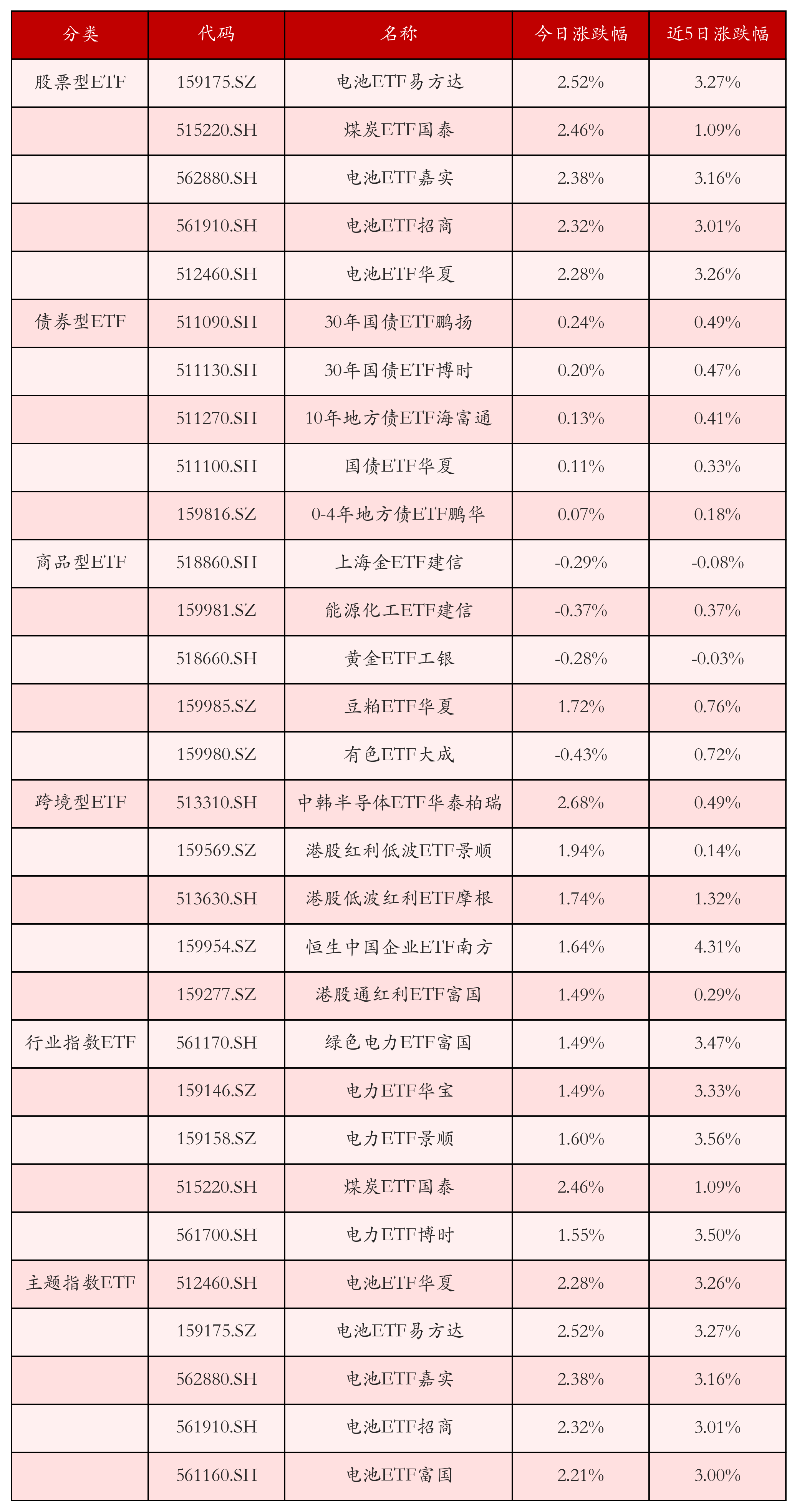 不同类别ETF涨跌幅top5