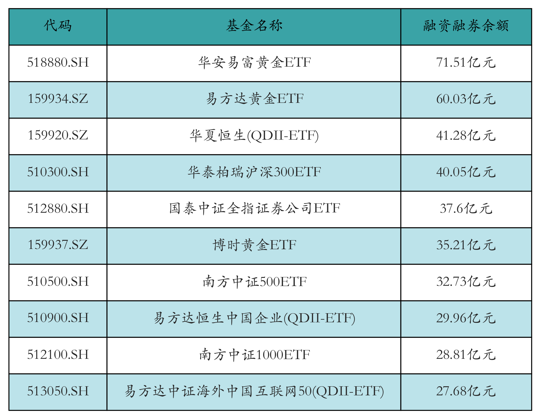 融资融券余额前10