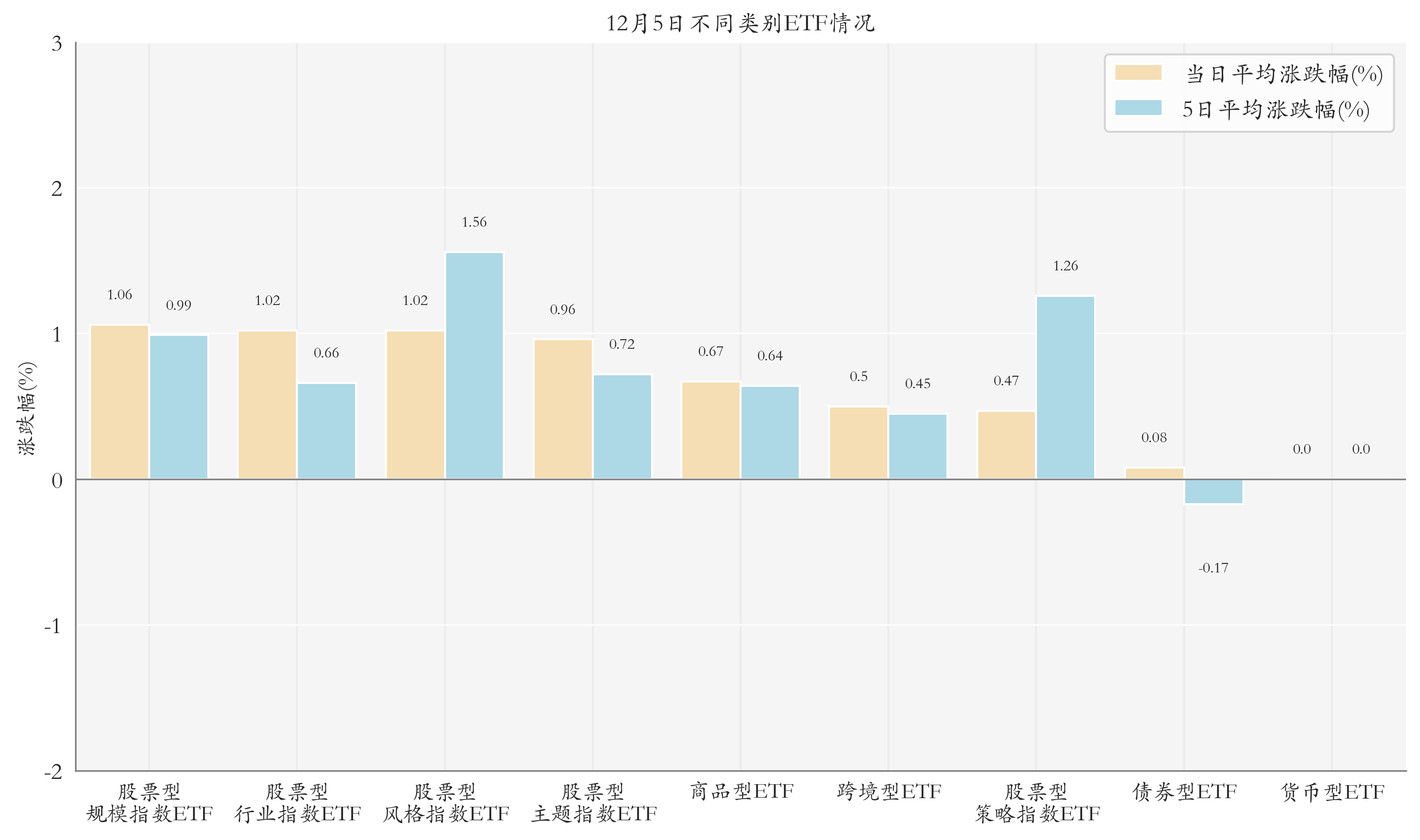 不同类别ETF情况