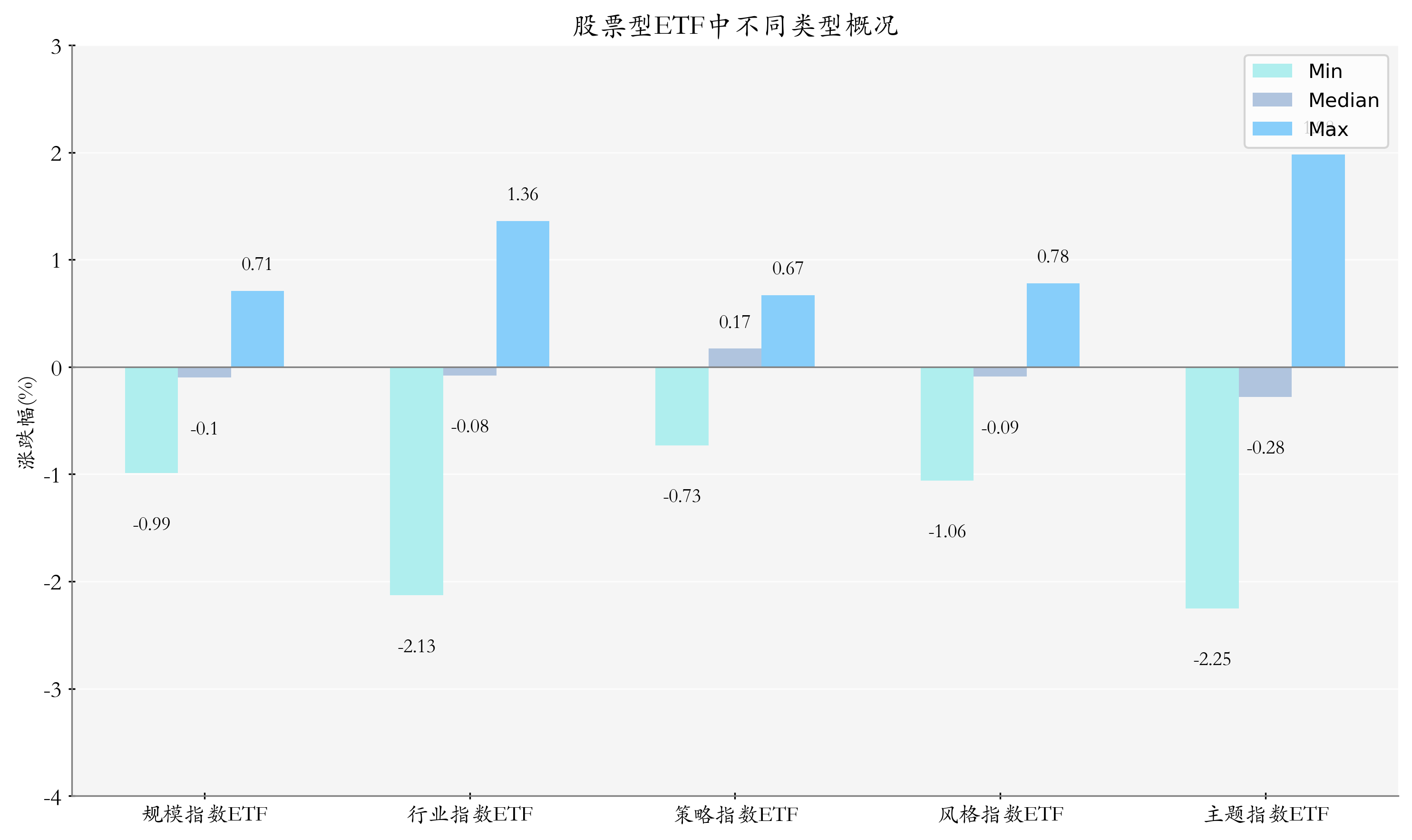 ETF整体表现柱状图