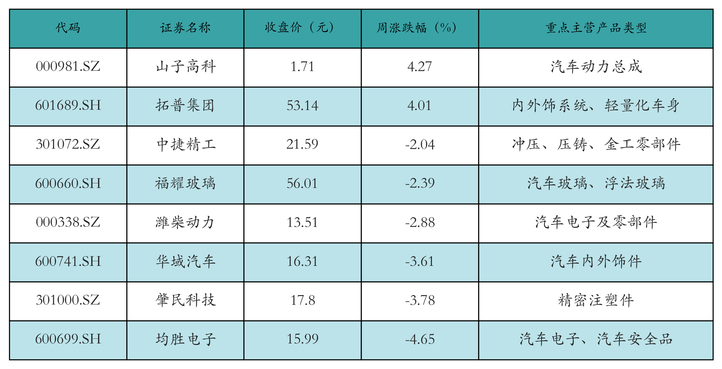 汽车零部件表格