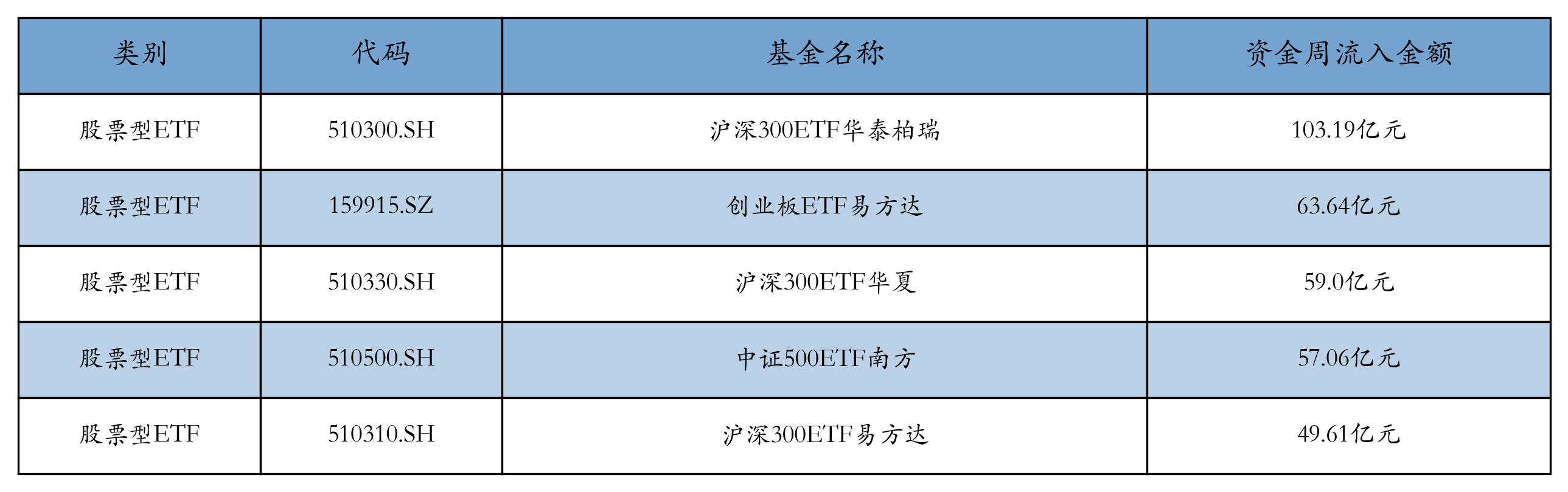 流入前五