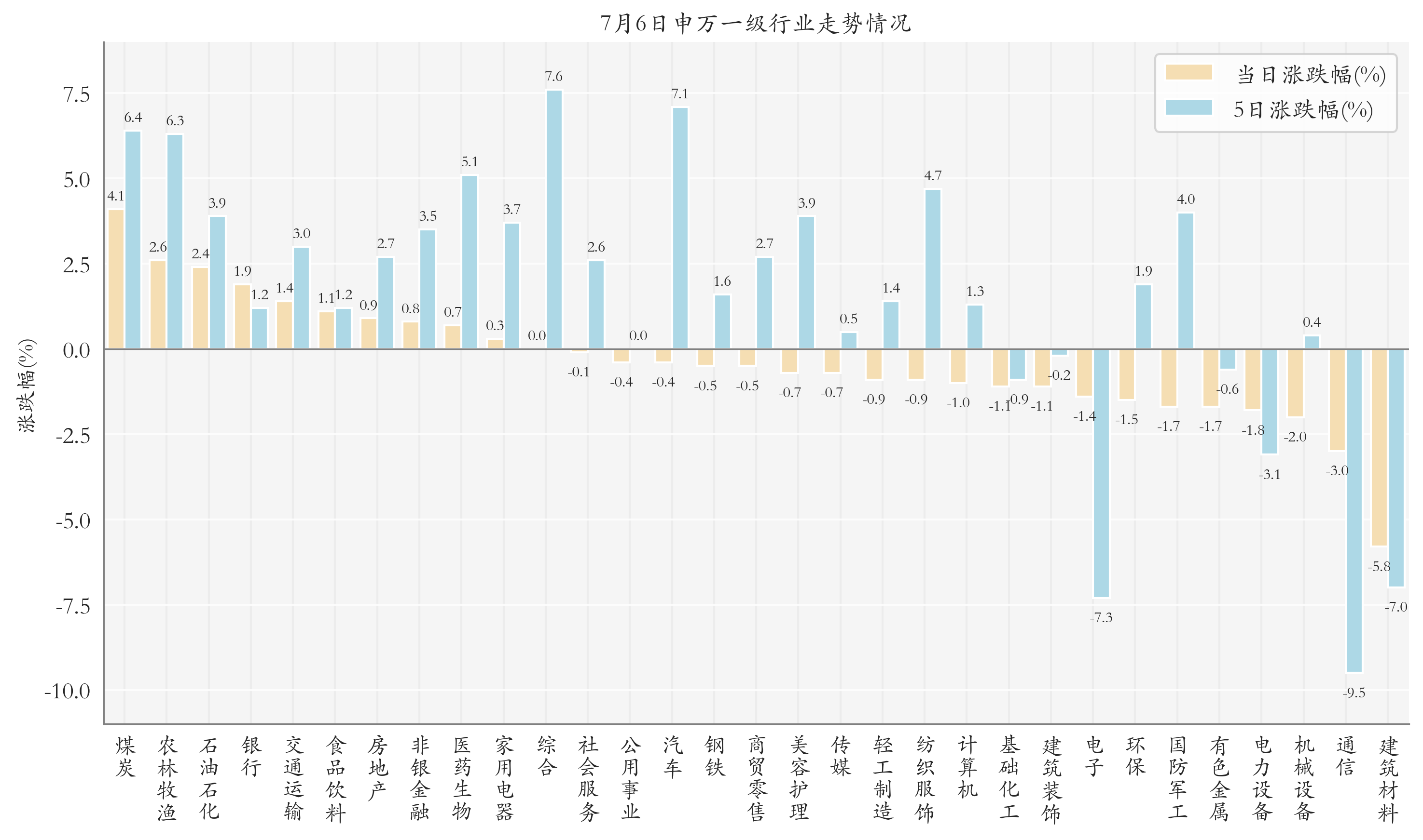 申万一级行业指数情况