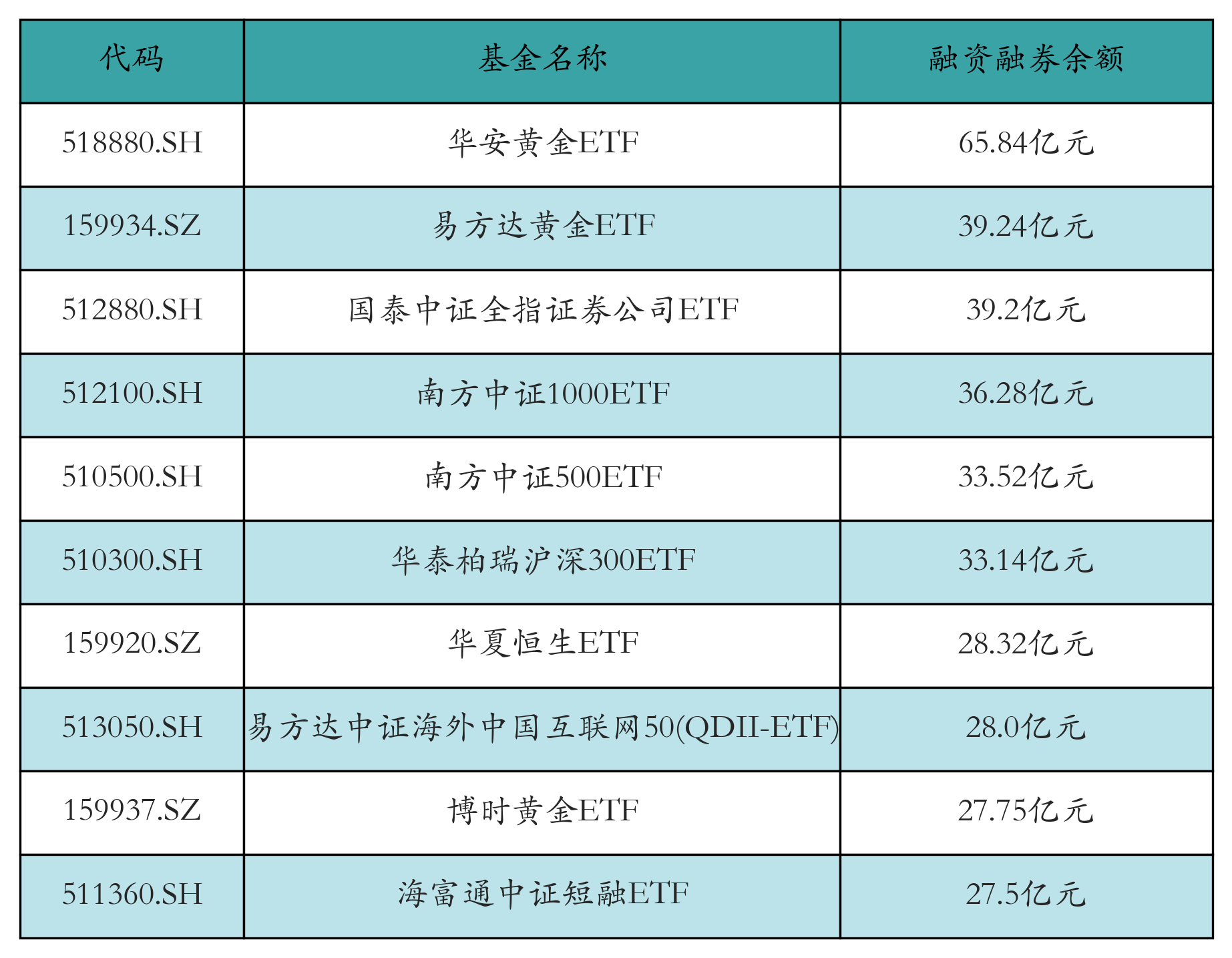 融资融券余额前10