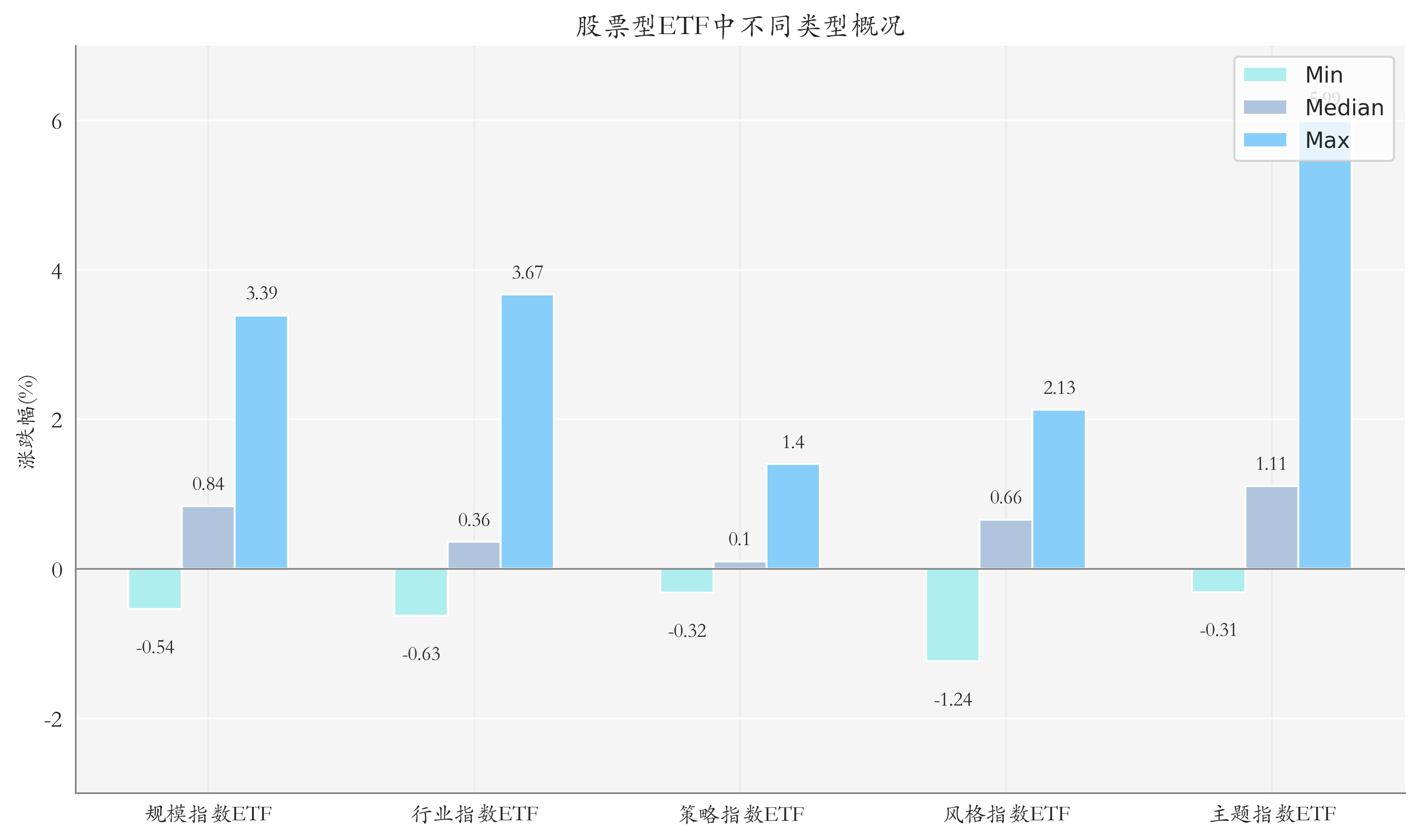 ETF整体表现柱状图