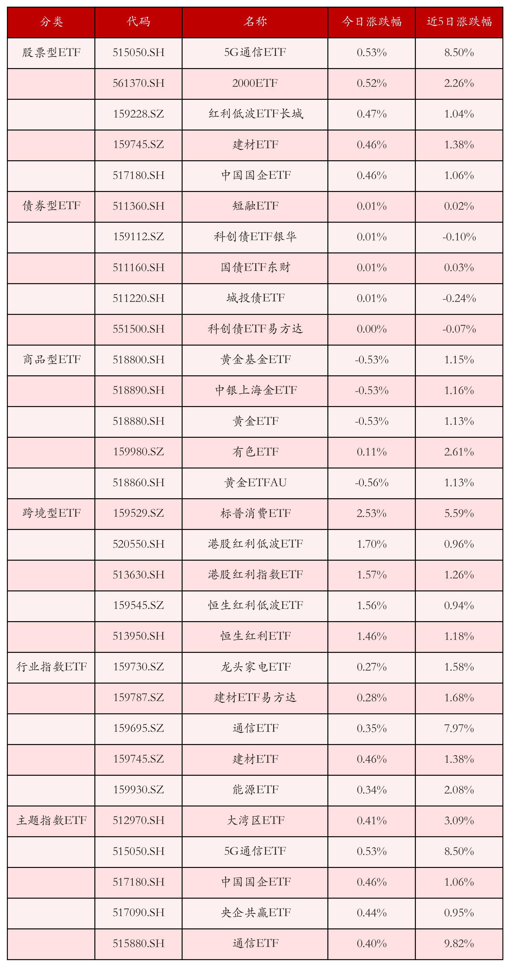 不同类别ETF涨跌幅top5