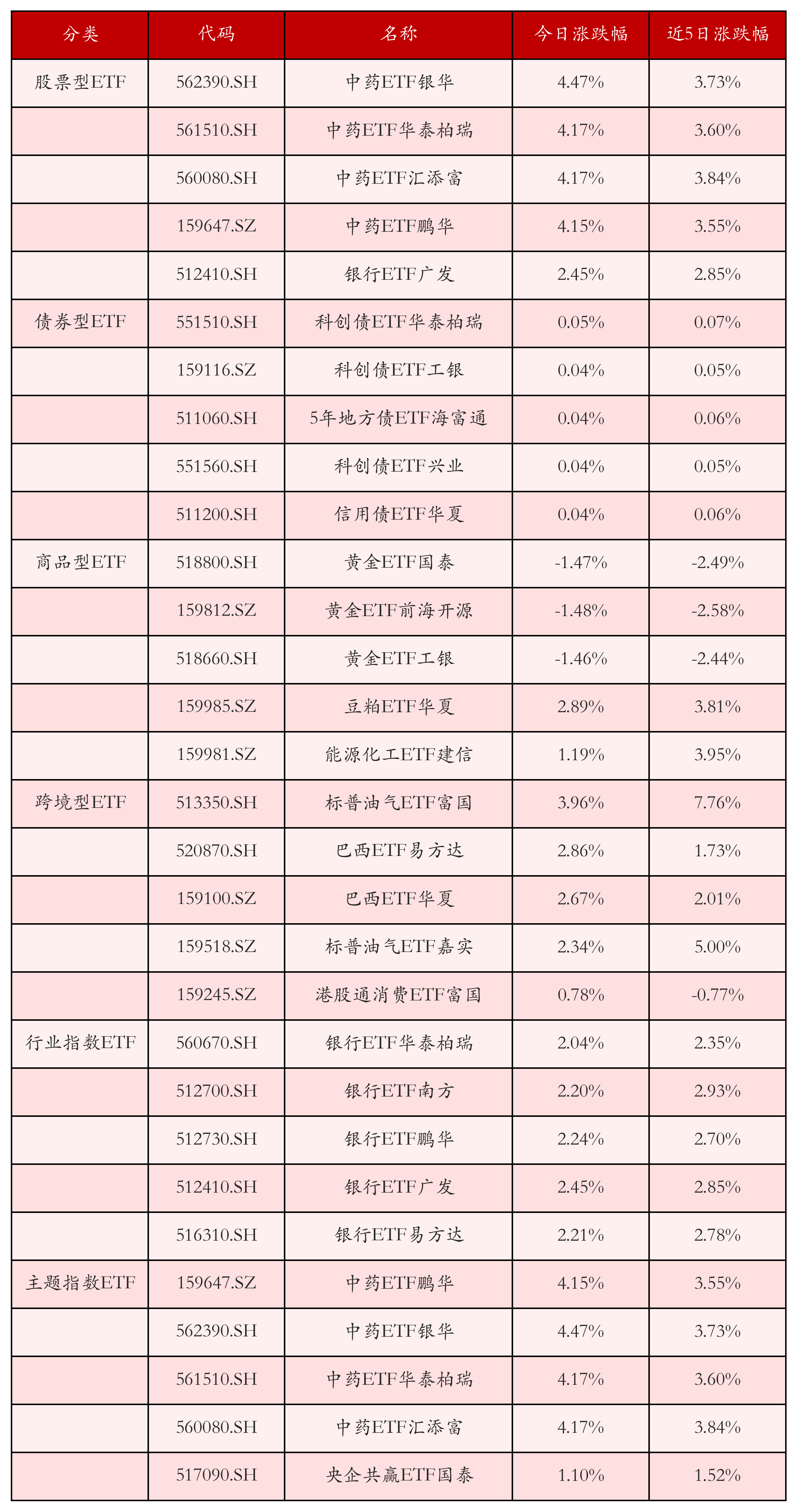 不同类别ETF涨跌幅top5