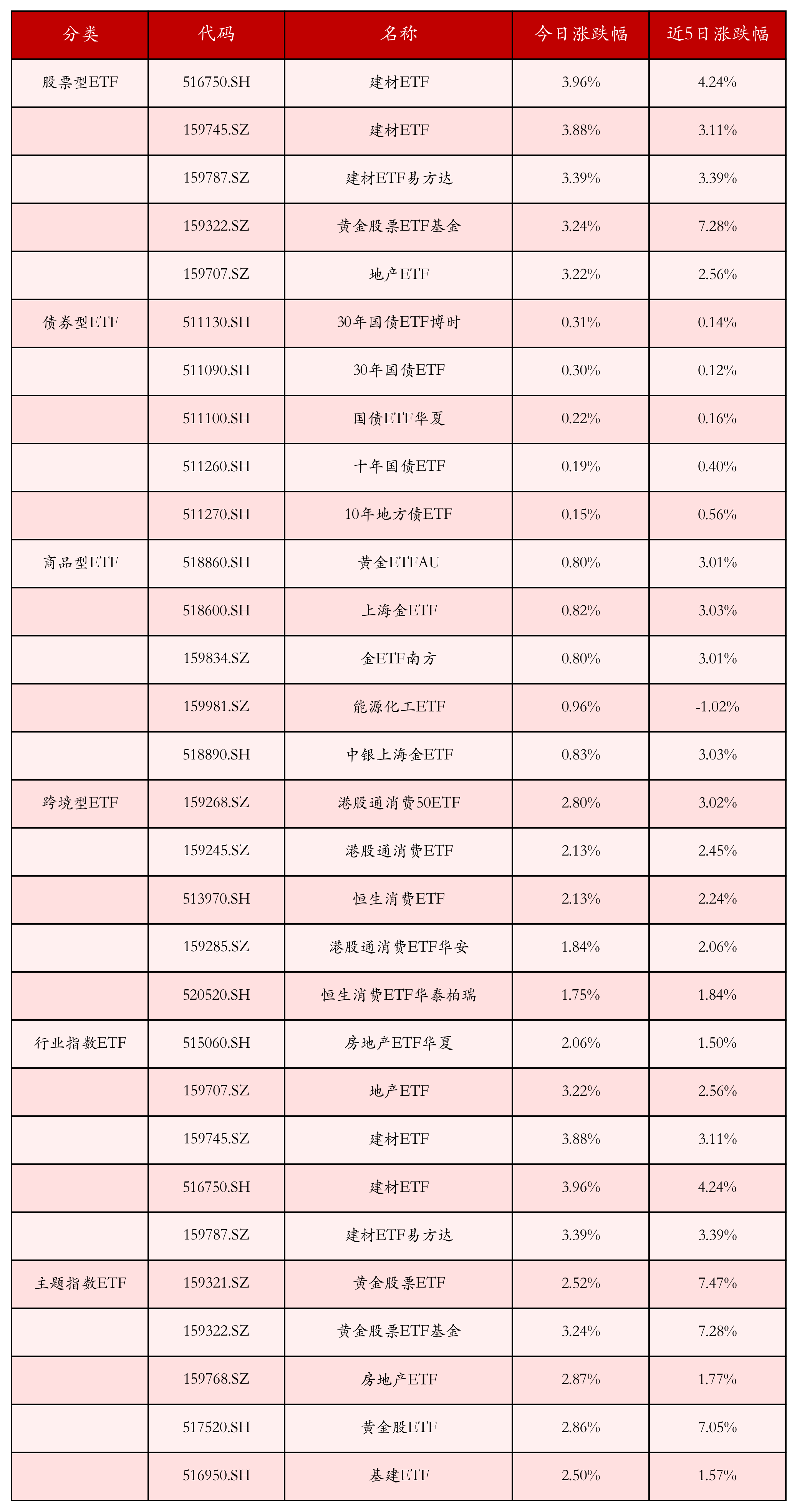不同类别ETF涨跌幅top5