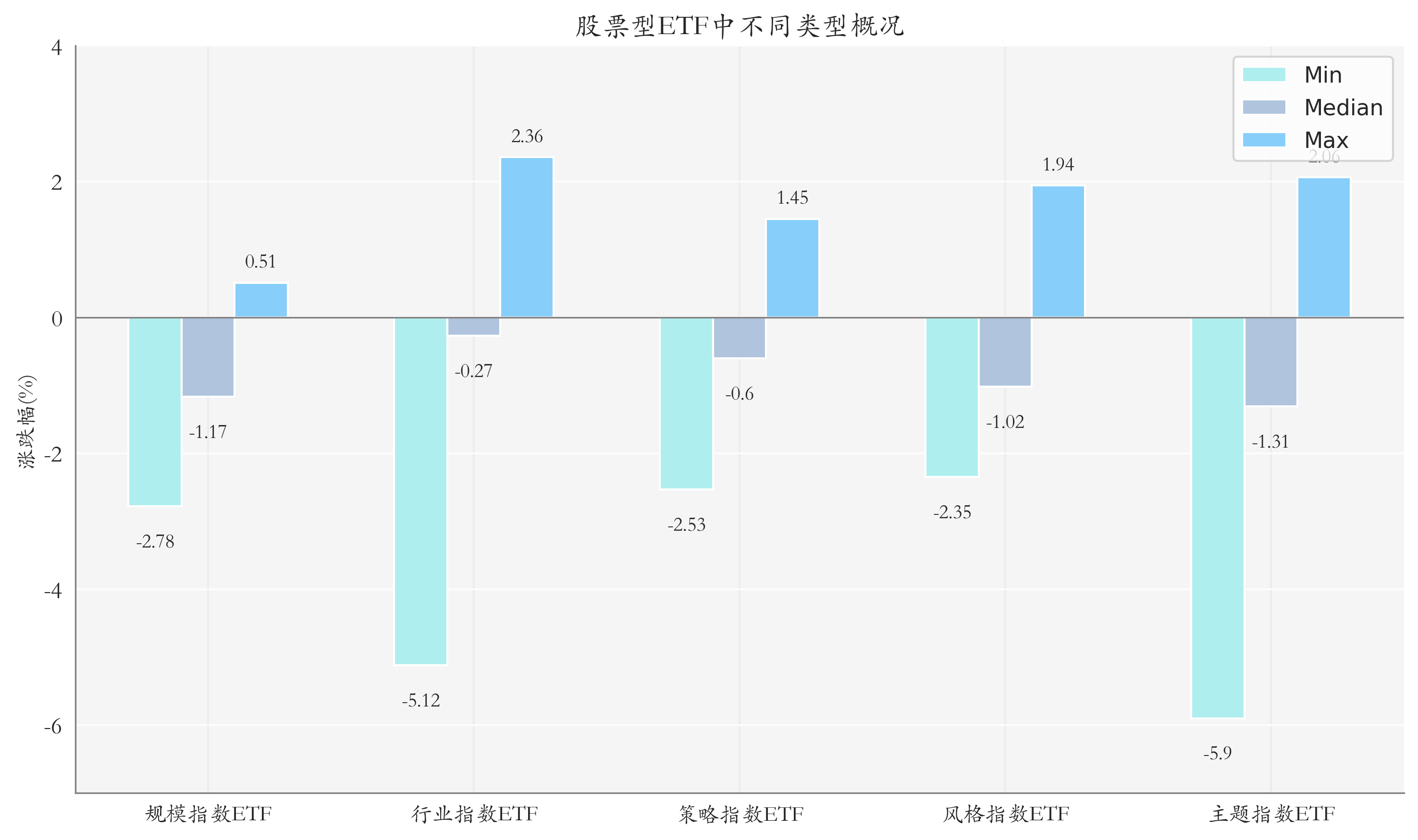 ETF整体表现柱状图