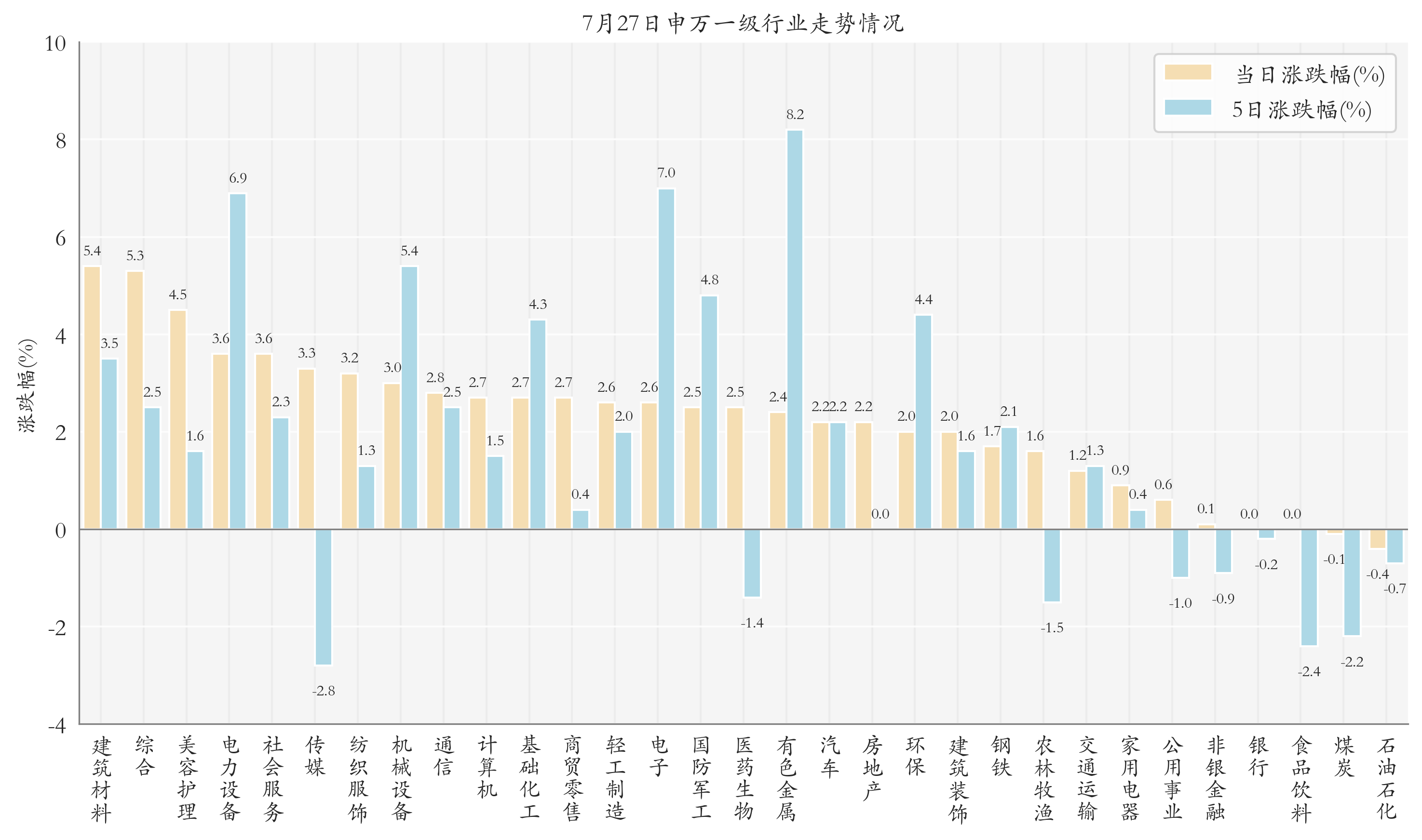 申万一级行业指数情况