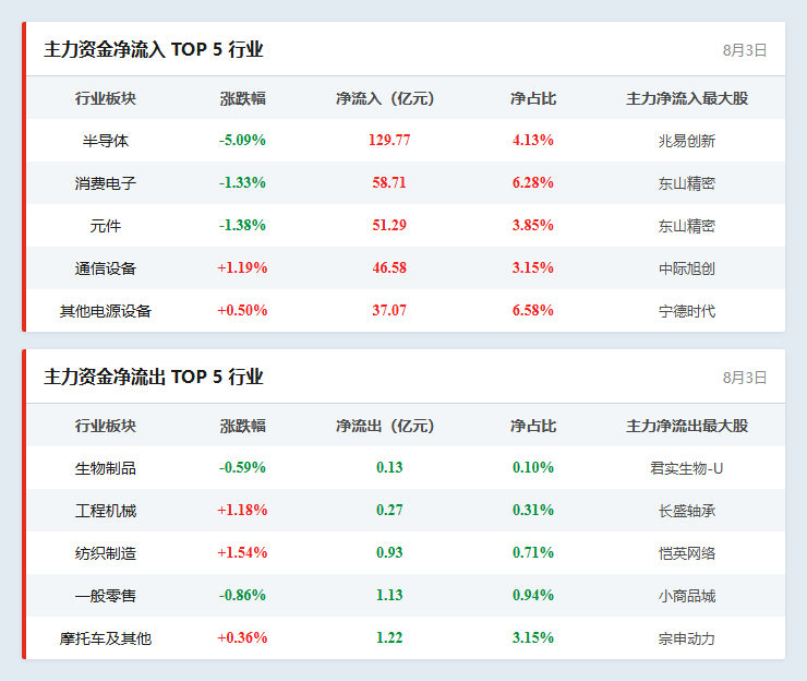 行业资金流向