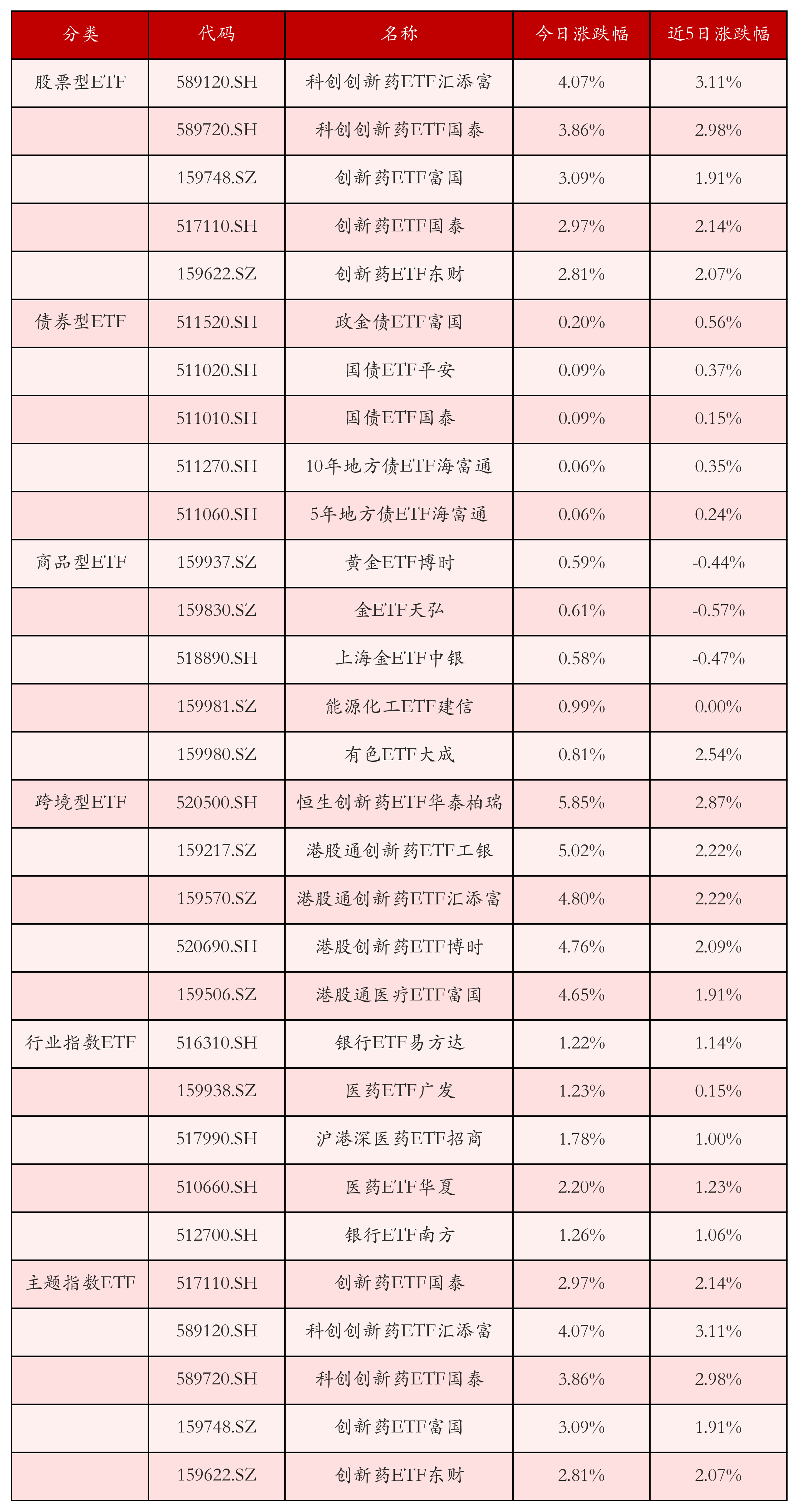 不同类别ETF涨跌幅top5