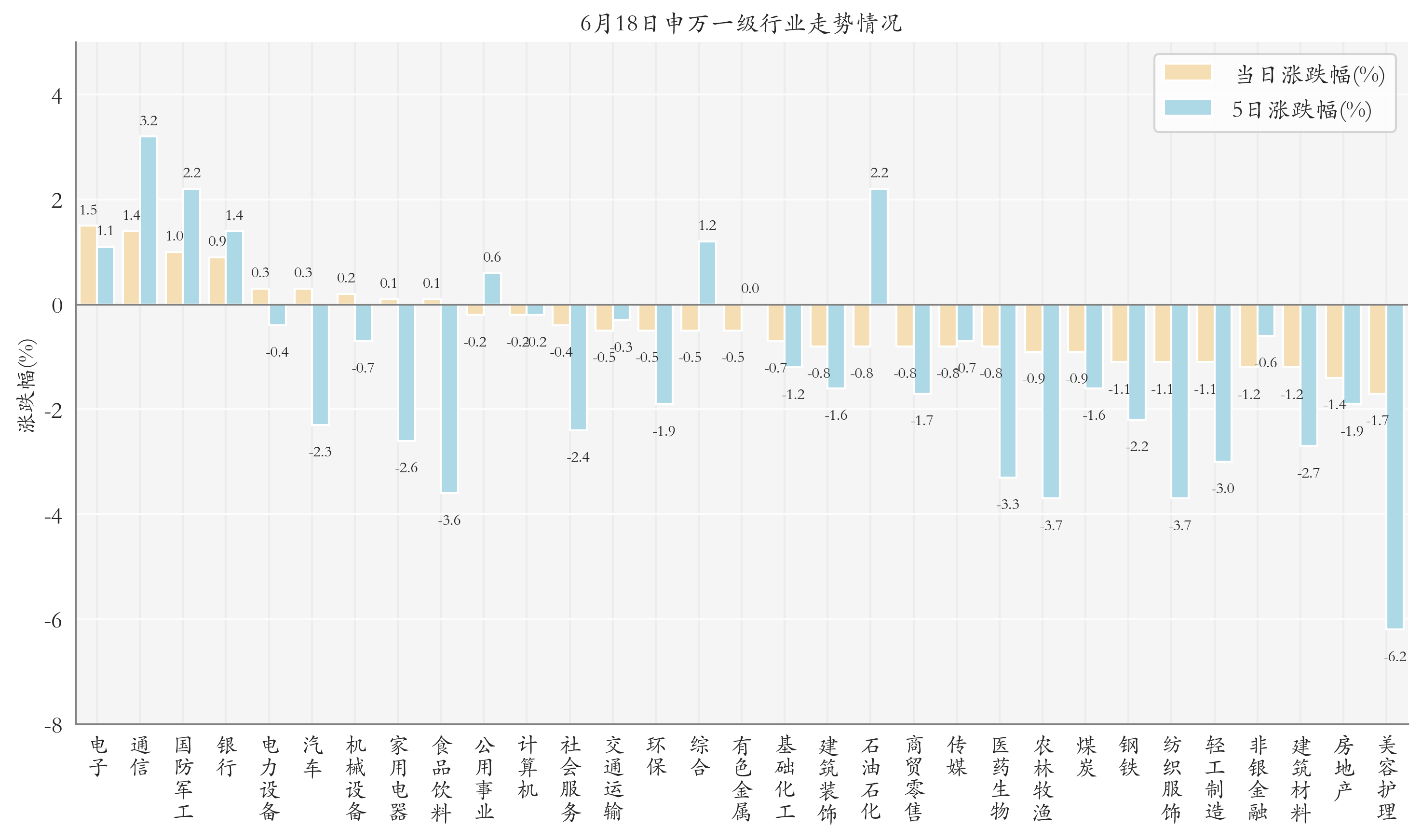申万一级行业指数情况