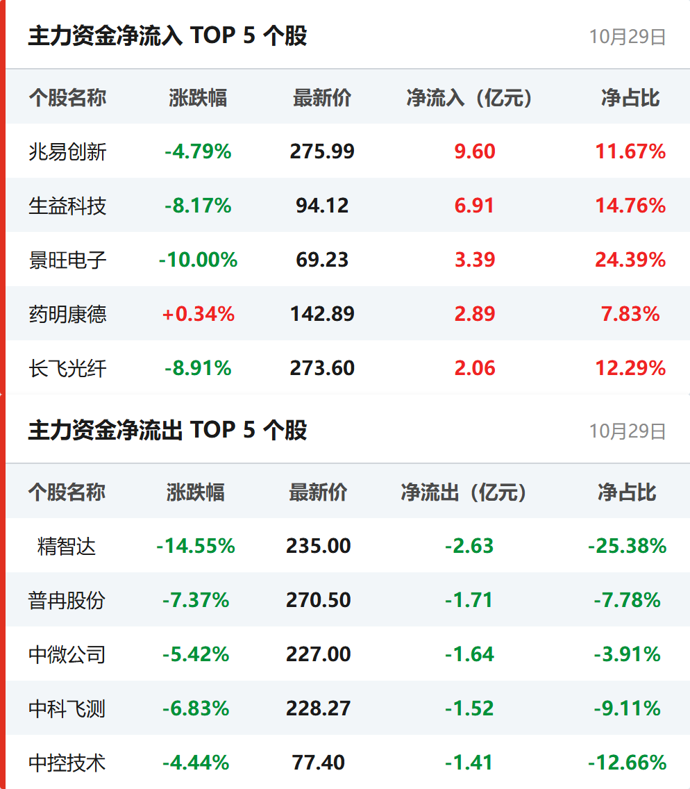 个股资金流向