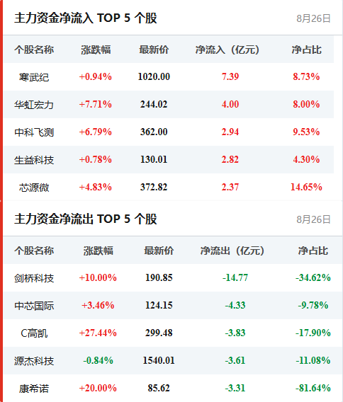 个股资金流向