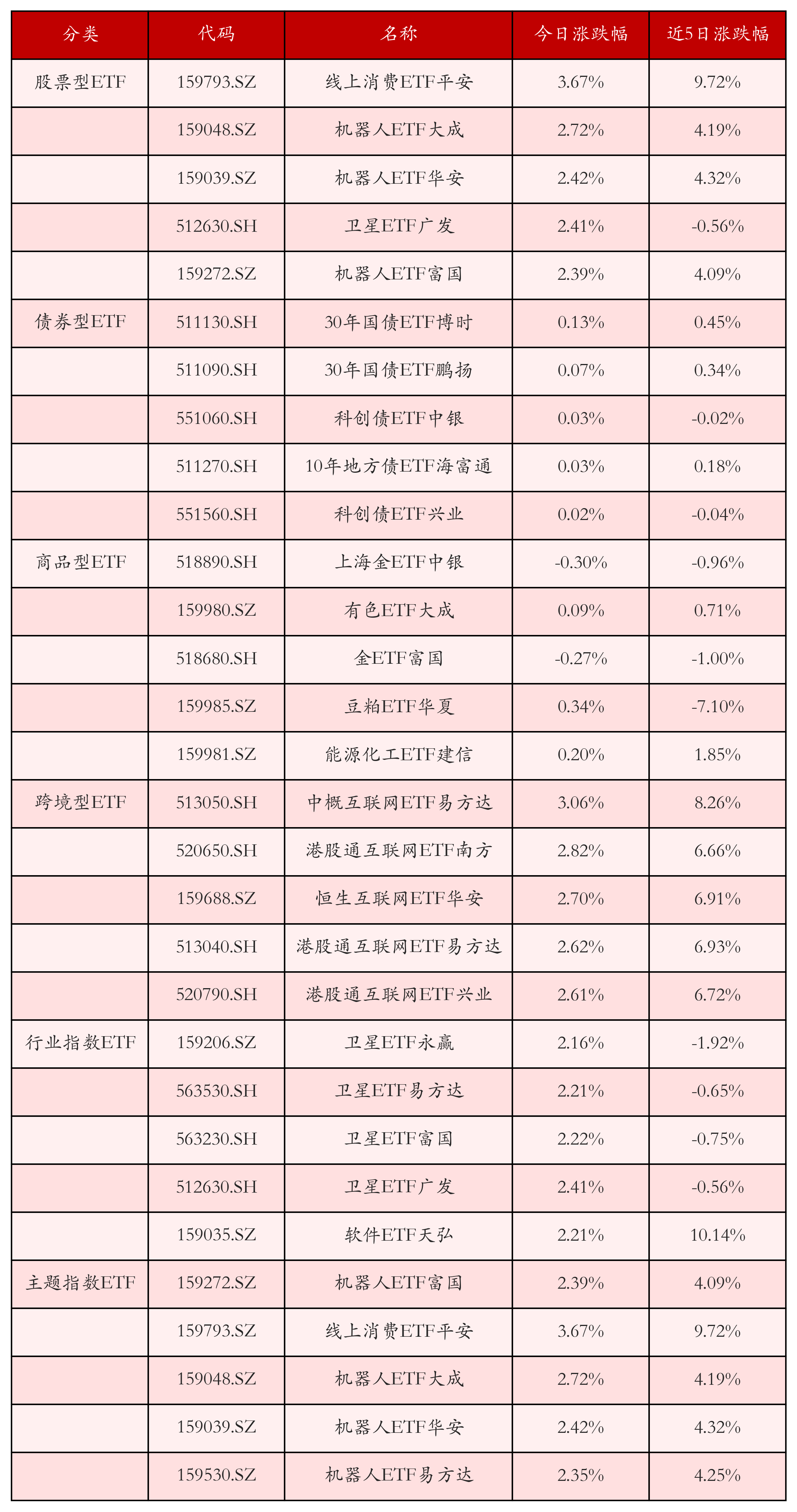 不同类别ETF涨跌幅top5