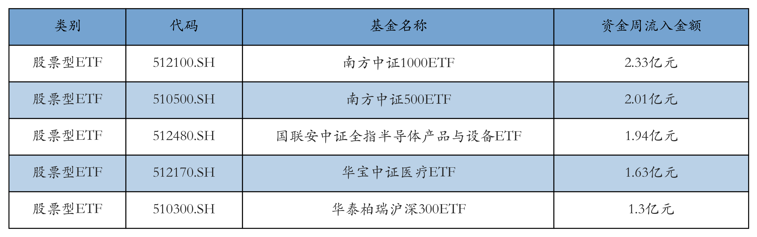 流入前五