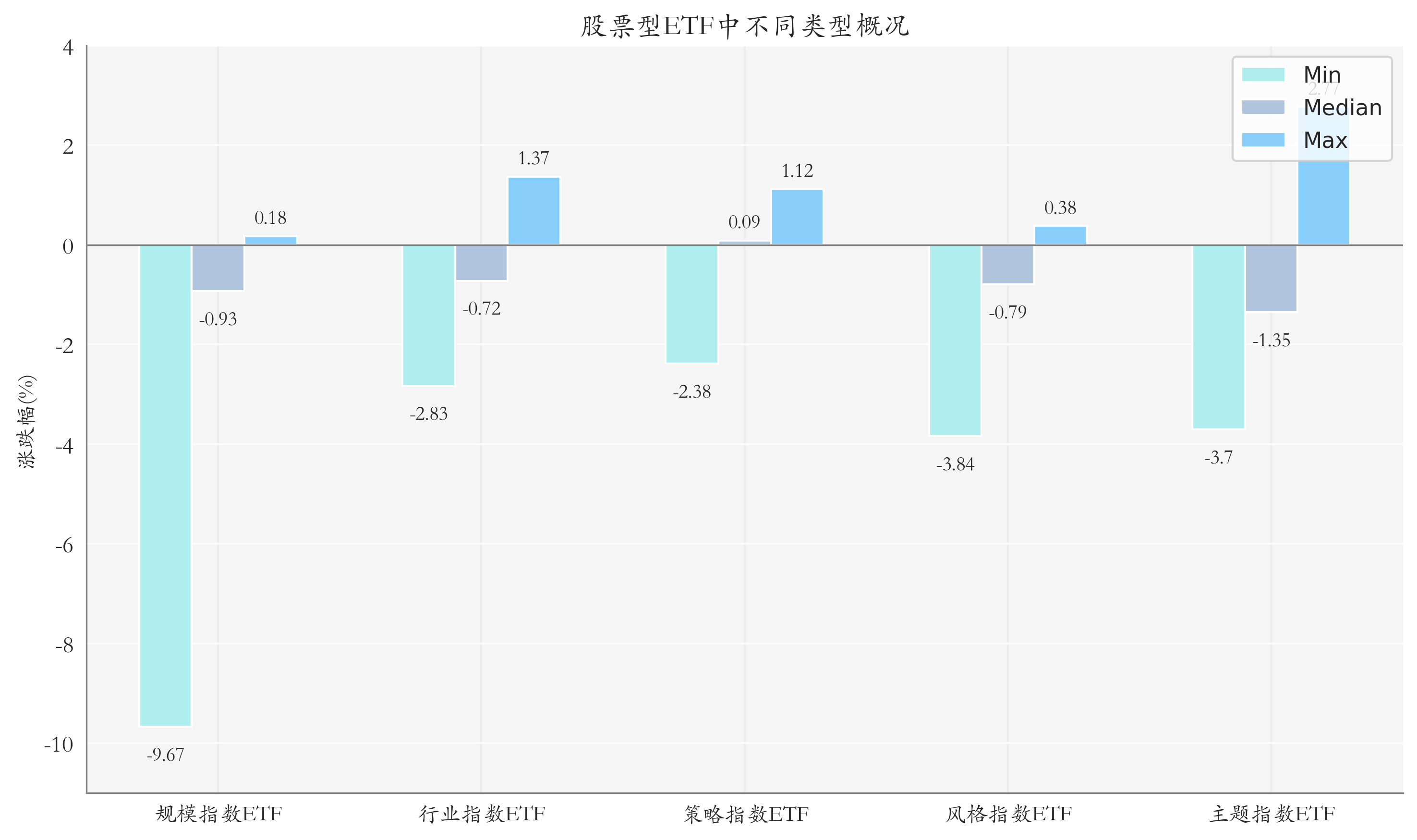 ETF整体表现柱状图