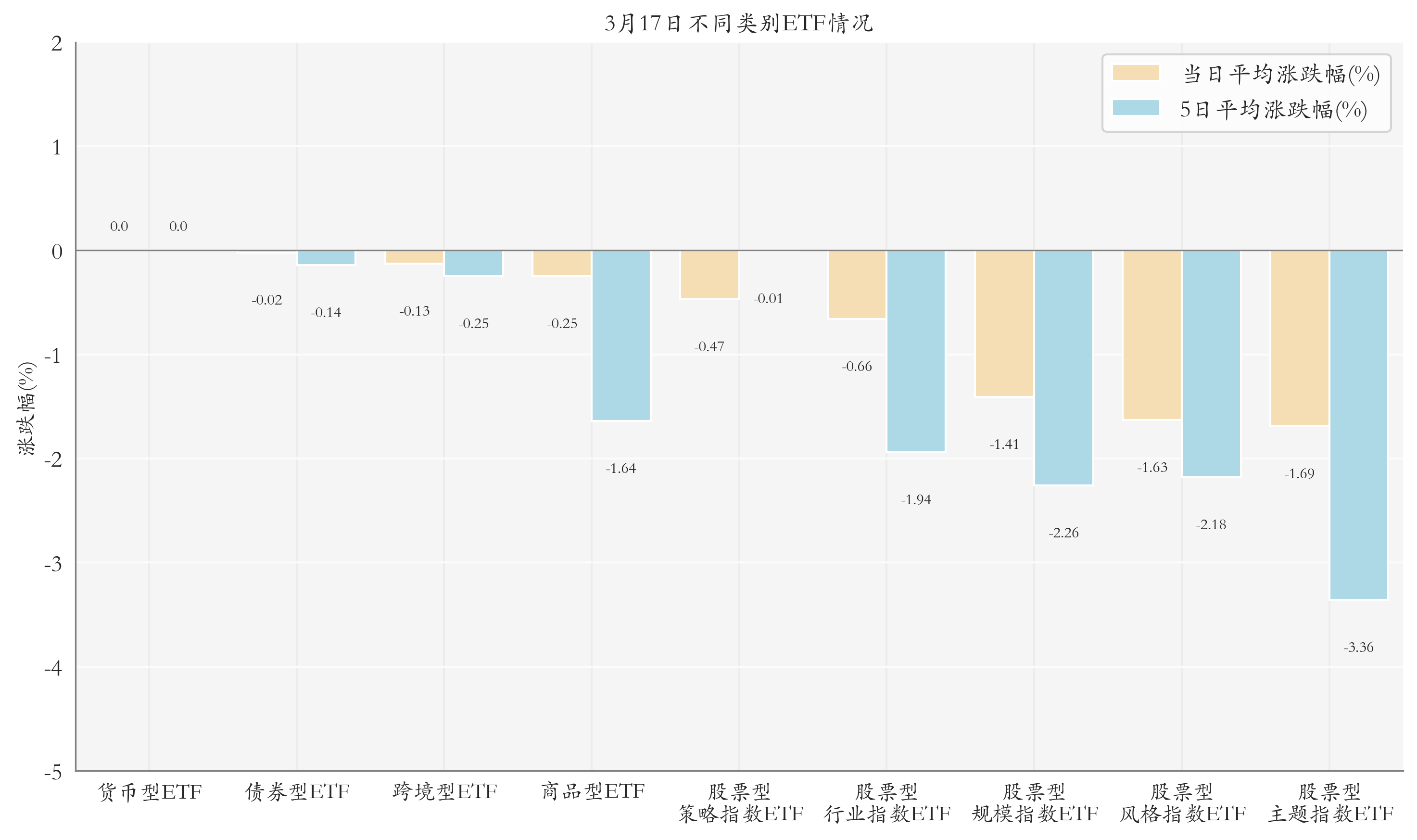 不同类别ETF情况