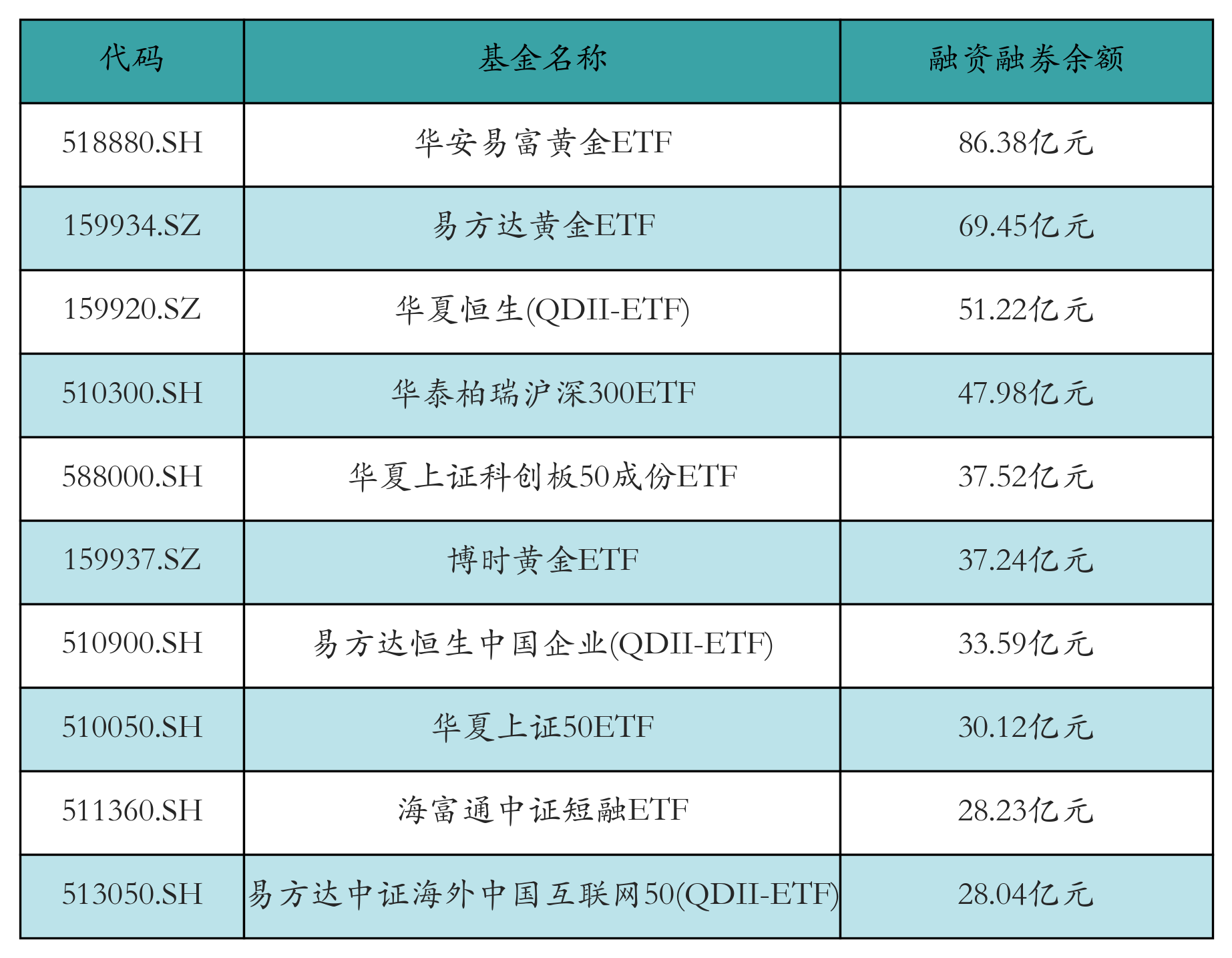 融资融券余额前10