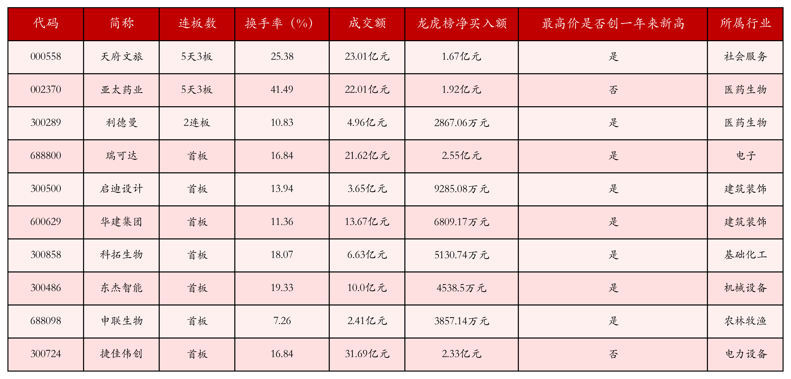 强势个股
