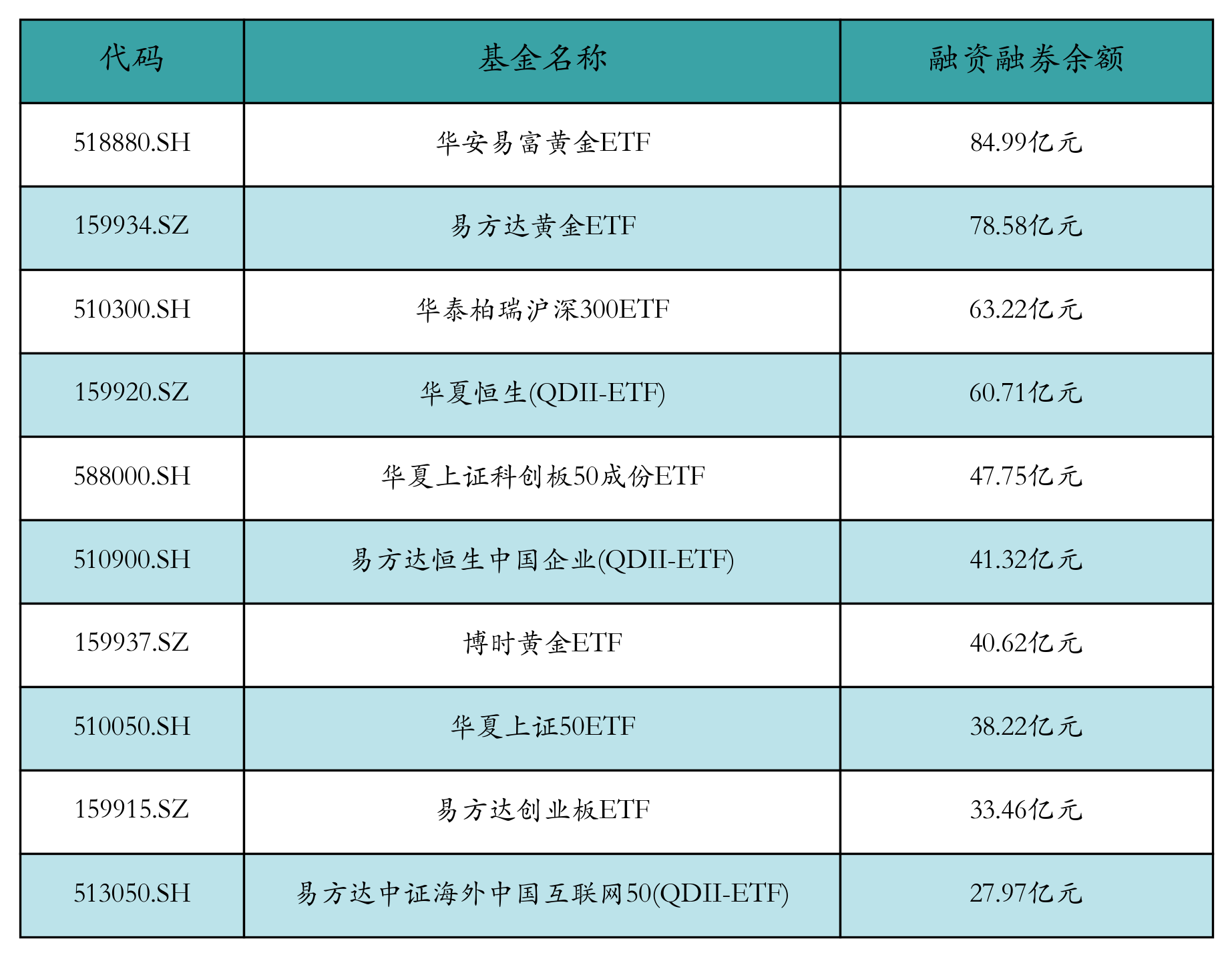 融资融券余额前10