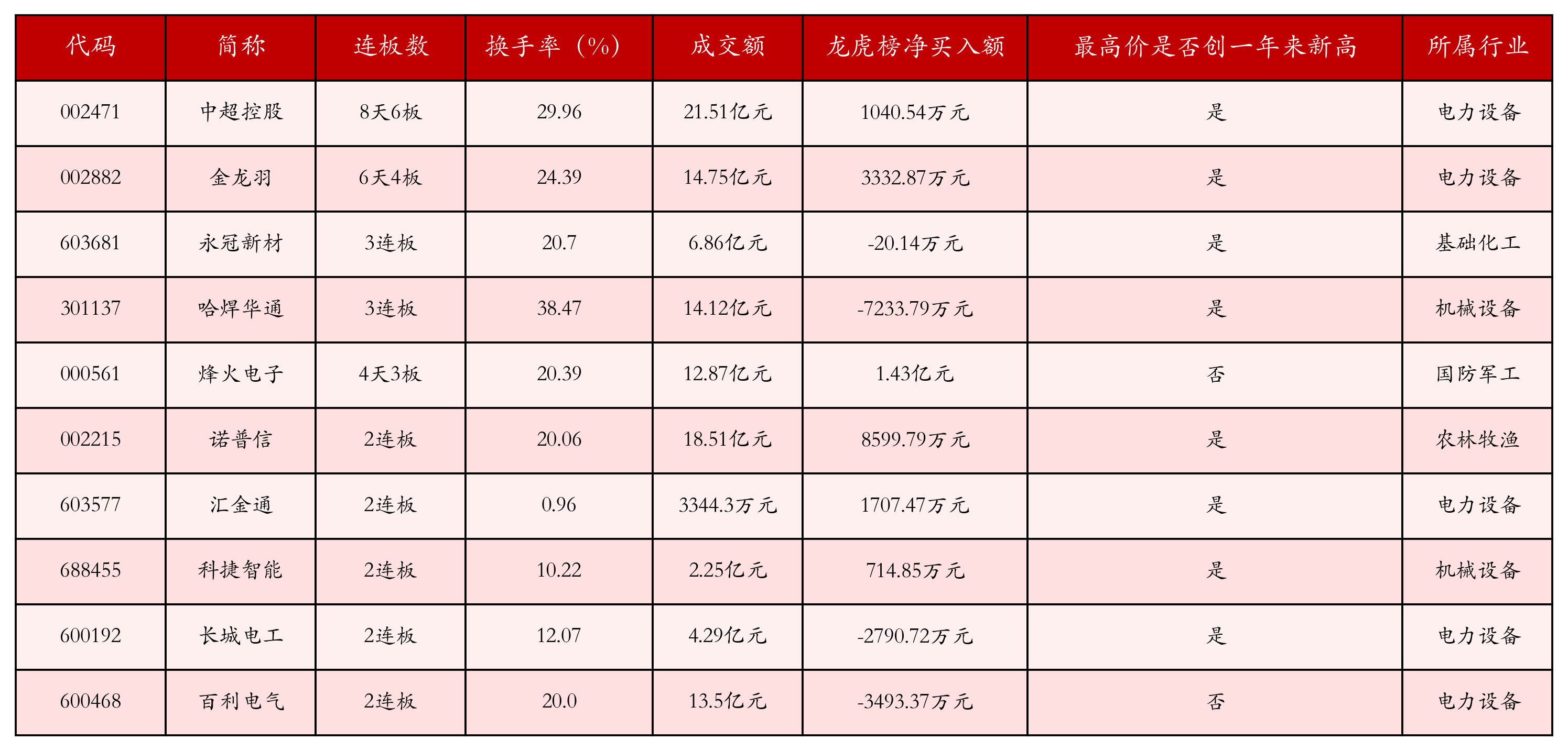 强势个股