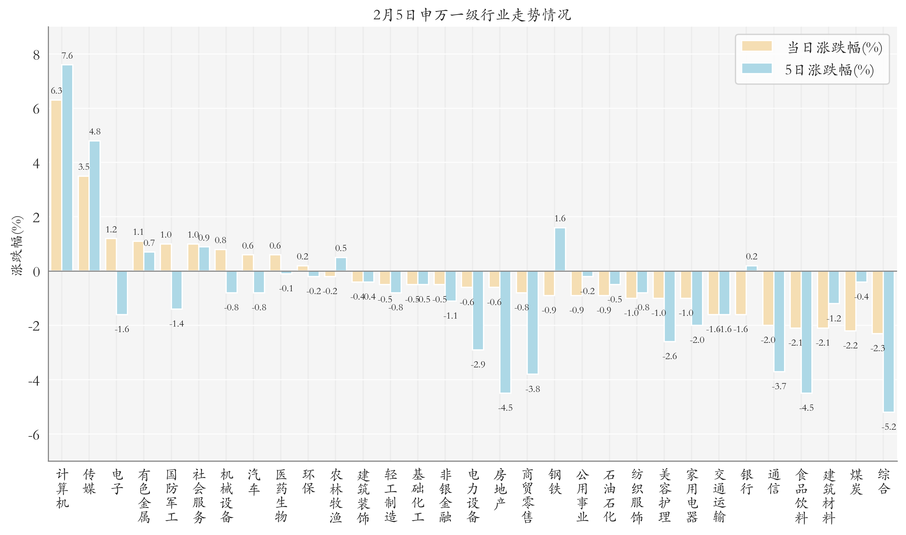 申万一级行业指数情况