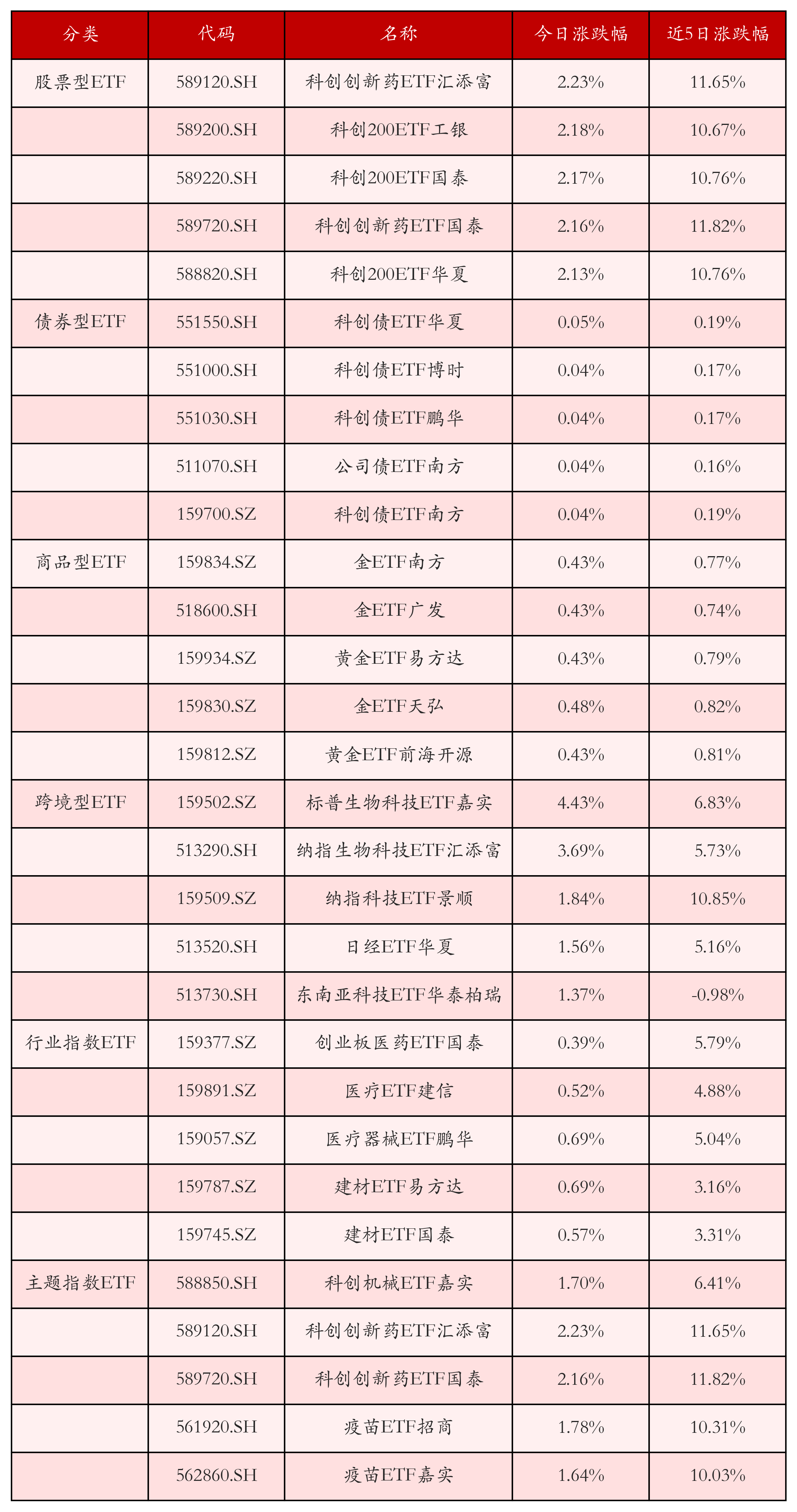 不同类别ETF涨跌幅top5