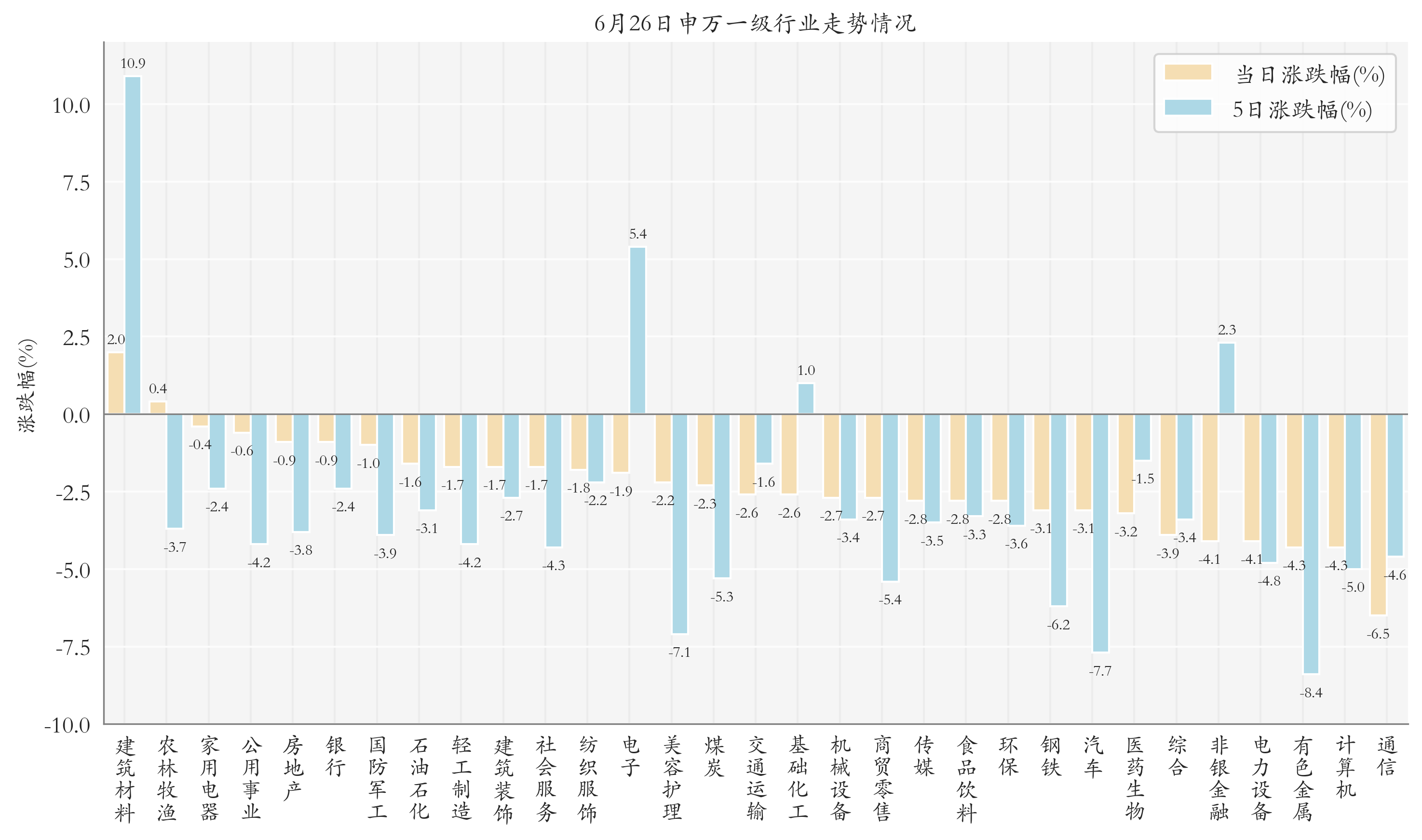 申万一级行业指数情况